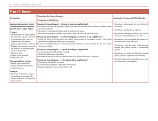 Matriz de Avaliação Processual18
7º ano – 1º bimestre
Conteúdos
Situações de Aprendizagem
Avaliação Processual/Habilidades
Competência/habilidade
Aquisição de repertório lexical
e reconhecimento de estruturas
gramaticais da Língua Inglesa
O bairro
• Denominação em língua inglesa
dos diferentes espaços comerciais
e comunitários que estão nos
arredores da escola (banco,
padaria, supermercado, farmácia)
• Relação entre espaços comerciais,
sua função e as ações que neles
ocorrem tipicamente
• Verbos de ação
• Tempo verbal: presente
• There is/there are
Textos para leitura e escrita
• Mapas, placas, tabelas de
horário de funcionamento de
estabelecimentos
Produção
• Descrição de diferentes espaços
comerciais e comunitários do
bairro, sua função e as ações que
neles ocorrem
Situação de Aprendizagem 1 – Getting to know my neighborhood
• Reconhecer os nomes de diferentes prédios que estão nos arredores da escola (banco, padaria, super-
mercado, farmácia).
• Identificar a localização de lugares a partir da leitura de mapa.
• Reconhecer mensagens verbais e não verbais a partir da leitura de placas de aviso.
Situação de Aprendizagem 2 – Understanding signs and notices in my neighborhood
• Leitura de placas de avisos dentro de prédios (compreensão de mensagens verbais e não verbais;
identificação de placas e referência a seus espaços).
• Leitura de descrições feitas por adolescentes sobre situações nas quais a leitura de uma placa indica-
tiva seja necessária.
Situação de Aprendizagem 3 – A guide describing a neighborhood
• Leitura de guia: identificar gênero textual.
• Identificar informações específicas.
• Reconhecer situação de uso da expressão there to be (formas afirmativa e negativa).
Situação de Aprendizagem 4 – A description of my neighborhood
• Desenvolver habilidades de escrita.
• Levantar ideias, organizar e selecionar informações.
• Redigir parágrafos, revisar e fazer edição final.
• Reconhecer informações em um verbete de
dicionário.
• Identificar o significado de palavras.
• Reconhecer mensagens verbais e não verbais
com base na leitura de placas de avisos.
• Reconhecer o uso apropriado das formas ver-
bais there is/isn’t; there are/aren’t.
• Reconhecer o uso do tempo verbal presente
simples para indicar rotinas e informações
factuais.
• Reconhecer os nomes de diferentes prédios
(banco, padaria, supermercado, farmácia).
• Identificar informações específicas sobre espa-
ços comerciais e comunitários.
 