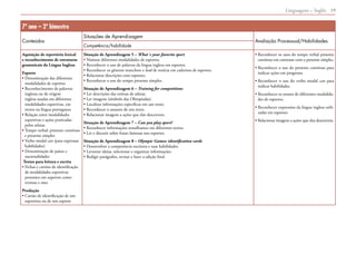 Linguagens – Inglês 19
7º ano – 2º bimestre
Conteúdos
Situações de Aprendizagem
Avaliação Processual/Habilidades
Competência/habilidade
Aquisição de repertório lexical
e reconhecimento de estruturas
gramaticais da Língua Inglesa
Esporte
• Denominação das diferentes
modalidades de esportes
• Reconhecimento de palavras
inglesas ou de origem
inglesa usadas em diferentes
modalidades esportivas, em
textos na língua portuguesa
• Relação entre modalidades
esportivas e ações praticadas
pelos atletas
• Tempo verbal: presente contínuo
e presente simples
• Verbo modal can (para expressar
habilidades)
• Denominação de países e
nacionalidades
Textos para leitura e escrita
• Fichas e cartões de identificação
de modalidades esportivas
presentes em suportes como
revistas e sites
Produção
• Cartão de identificação de um
esportista ou de um esporte
Situação de Aprendizagem 5 – What´s your favorite sport
• Nomear diferentes modalidades de esportes.
• Reconhecer o uso de palavras da língua inglesa em esportes.
• Reconhecer os gêneros manchete e lead de notícia em cadernos de esportes.
• Relacionar descrições com esportes.
• Reconhecer o uso do tempo presente simples.
Situação de Aprendizagem 6 – Training for competitions
• Ler descrições das rotinas de atletas.
• Ler imagens (símbolo das Olimpíadas).
• Localizar informações específicas em um texto.
• Reconhecer o assunto de um texto.
• Relacionar imagens a ações que elas descrevem.
Situação de Aprendizagem 7 – Can you play sport?
• Reconhecer informações semelhantes em diferentes textos.
• Ler e discutir sobre frases famosas nos esportes.
Situação de Aprendizagem 8 – Olympic Games: identification cards
• Desenvolver a competência escritora e suas habilidades.
• Levantar ideias, selecionar e organizar informações.
• Redigir parágrafos, revisar e fazer a edição final.
• Reconhecer os usos do tempo verbal presente
contínuo em contraste com o presente simples.
• Reconhecer o uso do presente contínuo para
indicar ações em progresso.
• Reconhecer o uso do verbo modal can para
indicar habilidades.
• Reconhecer os nomes de diferentes modalida-
des de esportes.
• Reconhecer expressões da língua inglesa utili-
zadas em esportes.
• Relacionar imagens a ações que elas descrevem.
 