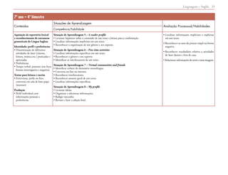 Linguagens – Inglês 21
7º ano – 4º bimestre
Conteúdos
Situações de Aprendizagem
Avaliação Processual/Habilidades
Competência/habilidade
Aquisição de repertório lexical
e reconhecimento de estruturas
gramaticais da Língua Inglesa
Identidade: perfil e preferências
• Denominação de diferentes
atividades de lazer (cinema,
leitura, música etc.) praticadas e
apreciadas
• Preferências
• Tempo verbal: presente (em foco:
formas interrogativa e negativa)
Textos para leitura e escrita
• Entrevistas, perfis on-line,
conversas em sala de bate-papo
(internet)
Produção
• Perfil individual com
informações pessoais e
preferências
Situação de Aprendizagem 5 – A reader profile
• Levantar hipóteses sobre o conteúdo de um texto e leitura para a confirmação.
• Localizar informações implícitas em um texto.
• Reconhecer a organização de um gênero e seu suporte.
Situação de Aprendizagem 6 – Free time activities
• Localizar informações específicas em um texto.
• Reconhecer o gênero e seu suporte.
• Identificar os interlocutores de um texto.
Situação de Aprendizagem 7 – Virtual communities and friends
• Identificar verbete de dicionário monolíngue.
• Conversa on-line na internet.
• Reconhecer interlocutores.
• Reconhecer assunto geral de um texto.
• Localizar informações específicas.
Situação de Aprendizagem 8 – My profile
• Levantar ideias.
• Organizar e selecionar informações.
• Redigir rascunho.
• Revisar e fazer a edição final.
• Localizar informações implícitas e explícitas
em um texto.
• Reconhecer os usos do present simple na forma
negativa.
• Reconhecer vocabulário relativo a atividades
de lazer dentro e fora de casa.
• Relacionar informações do texto a uma imagem.
 