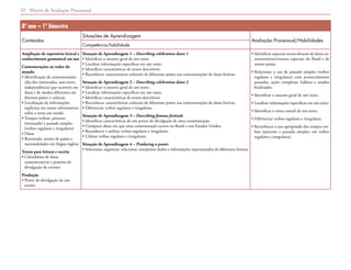 Matriz de Avaliação Processual22
8º ano – 1º bimestre
Conteúdos
Situações de Aprendizagem
Avaliação Processual/Habilidades
Competência/habilidade
Ampliação de repertório lexical e
conhecimento gramatical em uso
Comemorações ao redor do
mundo
• Identificação de comemorações
(dia dos namorados, ano-novo,
independência) que ocorrem em
datas e de modos diferentes em
diversos países e culturas
• Localização de informações
explícitas em textos informativos
sobre o tema em estudo
• Tempos verbais: presente
(retomada) e passado simples
(verbos regulares e irregulares)
• Datas
• Retomada: nomes de países e
nacionalidades em língua inglesa
Textos para leitura e escrita
• Calendários de datas
comemorativas e posteres de
divulgação de eventos
Produção
• Poster de divulgação de um
evento
Situação de Aprendizagem 1 – Describing celebration dates 1
• Identificar o assunto geral de um texto.
• Localizar informações específicas em um texto.
• Identificar características de textos descritivos.
• Reconhecer características culturais de diferentes países nas comemorações de datas festivas.
Situação de Aprendizagem 2 – Describing celebration dates 2
• Identificar o assunto geral de um texto.
• Localizar informações específicas em um texto.
• Identificar características de textos descritivos.
• Reconhecer características culturais de diferentes países nas comemorações de datas festivas.
• Diferenciar verbos regulares e irregulares.
Situação de Aprendizagem 3 – Describing famous festivals
• Identificar características de um poster de divulgação de uma comemoração.
• Comparar datas em que uma comemoração ocorre no Brasil e nos Estados Unidos.
• Reconhecer e utilizar verbos regulares e irregulares.
• Utilizar verbos regulares e irregulares.
Situação de Aprendizagem 4 – Producing a poster
• Selecionar, organizar, relacionar, interpretar dados e informações representados de diferentes formas.
• Identificar aspectos socioculturais de datas co-
memorativas/eventos especiais do Brasil e de
outros países.
• Relacionar o uso de passado simples (verbos
regulares e irregulares) com acontecimentos
passados, ações completas, hábitos e estados
finalizados.
• Identificar o assunto geral de um texto.
• Localizar informações específicas em um texto.
• Identificar o tema central de um texto.
• Diferenciar verbos regulares e irregulares.
• Reconhecer o uso apropriado dos tempos ver-
bais (presente e passado simples, em verbos
regulares e irregulares).
 
