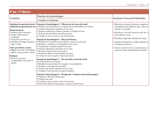 Linguagens – Inglês 23
8º ano – 2º bimestre
Conteúdos
Situações de Aprendizagem
Avaliação Processual/Habilidades
Competência/habilidade
Ampliação de repertório lexical e
conhecimento gramatical em uso
Rotinas de jovens
• Verbos de ação (retomada)
• Tempo verbal: presente
(retomada)
• Conectivos (and, but, so)
• Advérbios de tempo, frequência,
lugar e modo
Textos para leitura e escrita
• Páginas da internet, formulários,
gráficos, cartas pessoais e emails
Produção
• Email ou carta para
correspondência com epals ou
penpals
Situação de Aprendizagem 5 – What do you do in your free time?
• Identificar as características de um gênero textual (formulário na internet).
• Localizar informações específicas em um texto.
• Descrever preferências e hábitos referentes a atividades de lazer.
• Preencher um formulário com dados pessoais.
• Corrigir um texto em pares e fazer autocorreção.
Situação de Aprendizagem 6 – Mary and Amnuay
• Identificar as características de um gênero textual (carta pessoal).
• Identificar o remetente e o destinatário de uma carta.
• Compreender o propósito geral de um texto.
• Localizar informações específicas em um texto.
• Identificar palavras-chave em um texto.
• Transformar dados de um formulário em frases.
• Corrigir um texto em pares e fazer autocorreção.
Situação de Aprendizagem 7 – You and others around the world
• Localizar países em um mapa.
• Identificar as características de um gênero textual (gráficos).
• Identificar o tema geral de um gráfico.
• Localizar informações específicas em um texto.
• Completar frases com base em dados de gráficos.
Situação de Aprendizagem 8 – Writing task - Getting in touch with my penpal
• Organizar e selecionar informações.
• Compor uma carta.
• Corrigir um texto em pares e fazer autocorreção.
• Fazer edição final com atenção para o aspecto visual do texto.
• Diferenciar estruturas (afirmativas, negativas e
in­terrogativas) que indiquem ações e fatos no
presente e no passado.
• Reconhecer o uso dos conectivos and, but, so
pa­ra organizar o texto.
• Reconhecer expressões adverbiais de tempo.
• Localizar informações em gráfico, páginas ou
for­mulários da internet.
• Associar texto descritivo ou interpretativo aos
respectivos dados demonstrados em gráficos.
 