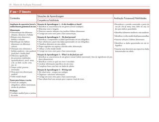 Matriz de Avaliação Processual24
8º ano – 3º bimestre
Conteúdos
Situações de Aprendizagem
Avaliação Processual/Habilidades
Competência/habilidade
Ampliação de repertório lexical e
conhecimento gramatical em uso
Alimentação
• Denominação das diferentes
refeições, alimentos e bebidas
• Relação entre alimentos e
bebidas e refeições
• Identificação dos hábitos
alimentares em diferentes
culturas
• Distinção entre alimentos e
bebidas saudáveis × não saudáveis
(junk food × healthy food)
• Diferentes significados
dos pronomes indefinidos
(quantificadores): much, many,
a lot, (a) little, (a) few, some,
any, no
• Tempo verbal: presente
(retomada)
• Dicas para uma alimentação
saudável
• Verbo modal should
Textos para leitura e escrita
• Leitura de cardápios,
infográficos, tabelas nutricionais,
rótulos de produtos
Produção
• Cardápio saudável para a cantina
da escola
Situação de Aprendizagem 1 – Is this breakfast or lunch?
• Identificar as características de um gênero textual (cardápio).
• Relacionar texto e imagem.
• Descrever associar refeições e/ou justificar hábitos alimentares.
• Corrigir um texto entre pares e fazer autocorreção.
Situação de Aprendizagem 2 – The food pyramid
• Identificar e compreender os dados apresentados em um infográfico.
• Fazer inferências a partir dos dados apresentados em um infográfico.
• Classificar alimentos em uma tabela.
• Propor sugestões em resposta a dúvidas sobre alimentação.
• Utilizar o verbo modal should.
• Corrigir um texto entre pares e fazer autocorreção.
Situação de Aprendizagem 3 – What’s in the food you eat?
• Identificar as características de um gênero textual (tabela nutricional e lista de ingredientes de pro-
dutos alimentícios).
• Identificar o meio no qual um texto é veiculado.
• Localizar informações específicas em um texto.
• Completar frases com base em dados de tabelas.
Situação de Aprendizagem 4 – Writing task
• The school menu - compor um cardápio.
• Organizar e selecionar informações.
• Corrigir um texto entre pares e fazer autocorreção.
• Fazer edição final com atenção para o aspecto visual do texto.
• Reconhecer o sentido construído a partir do
uso de a lot of, many, some, little, no, any, (a)
few para indicar quantidades.
• Identificar alimentos saudáveis e não saudáveis.
• Identificar o verbo modal should para aconselhar.
• Associar refeições à hábitos alimentares.
• Identificar os dados apresentados em um in-
fográfico.
• Associar texto descritivo aos respectivos dados
demonstrados em tabela.
 