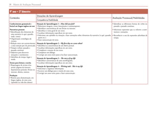 Matriz de Avaliação Processual28
9º ano – 3º bimestre
Conteúdos
Situações de Aprendizagem
Avaliação Processual/Habilidades
Competência/habilidade
Conhecimento gramatical e
lexical em língua inglesa em uso
Narrativas pessoais
• Identificação dos elementos de
uma narrativa (o quê, quando,
onde, como)
• Organização cronológica de
eventos
• Relação entre um acontecimento
e uma emoção por ele provocada
• Tempos verbais: passado e
passado contínuo
• Adjetivos para descrever
sensações e sentimentos
• Advérbios de tempo, lugar e
modo
Textos para leitura e escrita
• Reportagens de revista e/ou
jornal, páginas da internet,
depoimentos pessoais, fóruns na
internet, diários, roteiros
Produção
• Roteiro para dramatização, em
língua inglesa, de uma cena
(episódio na vida dos alunos)
Situação de Aprendizagem 1 – How did you feel?
• Relacionar imagem e texto (interjeições e onomatopeias).
• Identificar características de um fórum na internet.
• Identificar o tema geral de um texto.
• Localizar informações específicas em um texto.
• Selecionar um episódio ou situação e fazer anotações sobre elementos da narrativa (o quê, quando,
quem etc.).
• Fazer autocorreção de texto.
Situação de Aprendizagem 2 – My first day at a new school
• Identificar as características de um diário pessoal.
• Localizar informações específicas em um texto.
• Completar o resumo de um texto.
• Completar um diálogo.
• Corrigir um texto entre pares e/ou fazer autocorreção.
Situação de Aprendizagem 3 – The story of my life
• Identificar características de uma autobiografia.
• Localizar informações específicas em um texto.
Situação de Aprendizagem 4 – Writing task - This is my life
• Selecionar e organizar informações.
• Escrever um diálogo para o roteiro de uma cena.
• Corrigir um texto entre pares e fazer autocorreção.
• Identificar as diferentes formas do verbo no
passado e passado contínuo.
• Selecionar expressões que se referem a senti-
mentos e sensações.
• Reconhecer o uso de expressões adverbiais de
tempo.
 