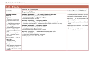 Matriz de Avaliação Processual30
1ª série – 1º bimestre
Conteúdos
Situações de Aprendizagem
Avaliação Processual/Habilidades
Competência/habilidade
Informação no mundo
globalizado
Anglofonia
• Mapeamento dos países que
usam a língua inglesa como
língua materna
• A influência internacional dos
usos da língua inglesa como
língua estrangeira
• Reconhecimento das variantes
linguísticas da língua inglesa
• Conectivos: consequently, when,
before
• Expressões com preposições
(verbo + preposição, adjetivo +
preposição)
Textos para leitura e escrita em
língua inglesa
• Páginas da internet,
depoimentos, e-mails
Produção
• Página da internet com programa
de intercâmbio para alunos
estrangeiros que desejam estudar
no Brasil
Situação de Aprendizagem 1 – Where English is spoken: Facts and Figures
• Leitura: localizar e analisar informações específicas em um texto.
• Reconhecer seu tema geral e a organização do gênero.
• Antecipar informações em um texto.
Situação de Aprendizagem 2 – Intercultural studies 1
• Leitura (usar dicionário bilíngue, localizar informações explícitas em um texto).
• Vocabulário (relacionar tópicos a vocabulário pertinente, estudar preposições e seus usos).
Situação de Aprendizagem 3 – Intercultural studies 2
• Leitura – localizar informação específica em um texto.
• Utilizar passado simples e presente simples.
• Reconhecer palavras que indicam relações de tempo.
Situação de Aprendizagem 4 – An intercultural study program in Brazil
• Desenvolver habilidades de escrita.
• Levantar ideias, organizar e selecionar informações.
• Redigir parágrafos, revisar e fazer edição final.
• Localizar informação explícitas em um texto.
• Reconhecer o assunto central de um texto.
• Reconhecer o uso do passado simples e do
presente simples.
• Reconhecer palavras que indicam relações de
tempo.
• Relacionar tópicos temáticos a vocabulário
pertinente.
• Associar preposições à descrição de seus usos.
 