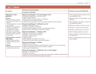 Linguagens – Inglês 31
1ª série – 2º bimestre
Conteúdos
Situações de Aprendizagem
Avaliação Processual/Habilidades
Competência/habilidade
Informação no mundo
globalizado
O jornal
• Reconhecimento da estrutura
geral de um jornal (seções e seus
objetivos)
• A primeira página de um jornal e
suas manchetes
• Opinião do leitor (localização
de informações explícitas e
reconhecimento do tema)
• Abreviações em classificados
• Voz passiva, presente e passado
• Pronomes relativos (who, that,
which, where)
Textos para leitura e escrita em
língua inglesa
• Opinião do leitor, primeira
página, classificados, notas de
correção
Produção
• Manchetes para notícias de um
jornal de classe ou da escola
Situação de Aprendizagem 5 – News and newspaper sections
• Reconhecer a organização de um jornal em seções.
• Inferir sentidos de palavras.
• Relacionar palavras em língua inglesa a suas definições.
• Usar pistas para resolver palavras cruzadas.
• Deduzir uma regra gramatical com base em exemplos e aplicá-la em outras situações.
Situação de Aprendizagem 6 – Finding what you need
• Identificar informações em textos.
• Identificar características de um gênero.
• Inferir significados apoiando-se em pistas e em conhecimentos prévios.
• Produzir um texto, observando as características do gênero.
Situação de Aprendizagem 7 – Newspaper readers
• Relacionar conteúdos a seções de um jornal.
• Identificar as características de um gênero.
• Identificar a opinião do autor.
• Expressar opinião.
• Inferir significados não explícitos em um texto.
• Produzir um texto observando as características do gênero.
Situação de Aprendizagem 8 – Headlines
• Relacionar texto a contexto.
• Analisar características de diferentes construções frasais e relacioná-las a seu uso comunicativo.
• Deduzir uma regra gramatical com base na análise de exemplos.
• Aplicar regras em situações de uso.
Situação de Aprendizagem 9 – Headlines for a class or school newspaper
• Reconhecer o uso do imperativo.
• Reconhecer a voz passiva.
• Inferir sobre fatos do cotidiano por meio do título/manchete (gênero estudado ao longo do volume).
• Identificar as características da primeira página de um jornal.
• Inferir sentidos de palavras, com base na com-
preensão global do texto.
• Relacionar palavras em língua inglesa a suas
definições.
• Inferir significados, apoiando-se em pistas e
em conhecimentos prévios.
• Relacionar conteúdos a seções de um jornal.
• Identificar as características de um gênero.
• Identificar a opinião do autor em um texto.
• Inferir informação implícita em um texto.
• Relacionar diferentes construções frasais a seu
uso comunicativo.
• Inferir uma regra gramatical com base na aná-
lise de exemplos.
 