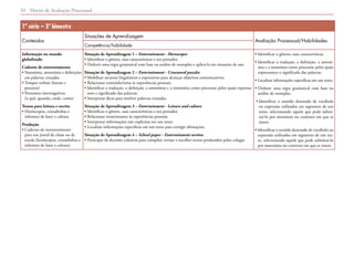 Matriz de Avaliação Processual32
1ª série – 3º bimestre
Conteúdos
Situações de Aprendizagem
Avaliação Processual/Habilidades
Competência/habilidade
Informação no mundo
globalizado
Caderno de entretenimento
• Sinonímia, antonímia e definições
em palavras cruzadas
• Tempos verbais (futuro e
presente)
• Pronomes interrogativos
(o quê, quando, onde, como)
Textos para leitura e escrita
• Horóscopos, cruzadinhas e
informes de lazer e cultura
Produção
• Caderno de entretenimento
para um jornal de classe ou de
escola (horóscopos, cruzadinhas e
informes de lazer e cultura)
Situação de Aprendizagem 1 – Entertainment - Horoscopes
• Identificar o gênero, suas características e seu portador.
• Deduzir uma regra gramatical com base na análise de exemplos e aplicá-la em situações de uso.
Situação de Aprendizagem 2 – Entertainment - Crossword puzzles
• Mobilizar recursos linguísticos e expressivos para alcançar objetivos comunicativos.
• Relacionar conteúdo/tema às experiências pessoais.
• Identificar a tradução, a definição, a antonímia e a sinonímia como processos pelos quais expressa-
mos o significado das palavras.
• Interpretar dicas para resolver palavras cruzadas.
Situação de Aprendizagem 3 – Entertainment - Leisure and culture
• Identificar o gênero, suas características e seu portador.
• Relacionar tema/assunto às experiências pessoais.
• Interpretar informações não explícitas em um texto.
• Localizar informações específicas em um texto para corrigir afirmações.
Situação de Aprendizagem 4 – School paper - Entertainment section
• Participar de decisões coletivas para compilar, revisar e escolher textos produzidos pelos colegas.
• Identificar o gênero, suas características.
• Identificar a tradução, a definição, a antoní-
mia e a sinonímia como processos pelos quais
expressamos o significado das palavras.
• Localizar informações específicas em um texto.
• Deduzir uma regra gramatical com base na
análise de exemplos.
• Identificar o sentido denotado de vocábulo
ou expressão utilizados em segmento de um
texto, selecionando aquele que pode substi-
tuí-lo por sinonímia no contexto em que se
insere.
• Identificar o sentido denotado de vocábulo ou
expressão utilizados em segmento de um tex-
to, selecionando aquele que pode substituí-lo
por antonímia no contexto em que se insere.
 