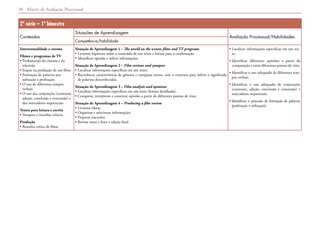 Matriz de Avaliação Processual34
2ª série – 1º bimestre
Conteúdos
Situações de Aprendizagem
Avaliação Processual/Habilidades
Competência/habilidade
Intertextualidade e cinema
Filmes e programas de TV
• Profissionais do cinema e da
televisão
• Etapas na produção de um filme
• Formação de palavras por
sufixação e prefixação
• O uso de diferentes tempos
verbais
• O uso das conjunções (contraste,
adição, conclusão e concessão) e
dos marcadores sequenciais
Textos para leitura e escrita
• Sinopses e resenhas críticas
Produção
• Resenha crítica de filme
Situação de Aprendizagem 1 – The world on the screen: films and TV programs
• Levantar hipóteses sobre o conteúdo de um texto e leitura para a confirmação.
• Identificar opinião e inferir informações.
Situação de Aprendizagem 2 – Film reviews and synopses
• Localizar informações específicas em um texto.
• Reconhecer características de gêneros e comparar textos, usar o contexto para inferir o significado
de palavras desconhecidas.
Situação de Aprendizagem 3 – Film analysis and opinions
• Localizar informações específicas em um texto (leitura detalhada).
• Comparar, interpretar e construir opinião a partir de diferentes pontos de vista.
Situação de Aprendizagem 4 – Producing a film review
• Levantar ideias.
• Organizar e selecionar informações.
• Preparar rascunho.
• Revisar texto e fazer a edição final.
• Localizar informações específicas em um tex-
to.
• Identificar diferentes opiniões a partir da
comparação e entre diferentes pontos de vista.
• Identificar o uso adequado de diferentes tem-
pos verbais.
• Identificar o uso adequado de conjunções
(contraste, adição, conclusão e concessão) e
marcadores sequenciais.
• Identificar o processo de formação de palavras
(pre­fixação e sufixação).
 