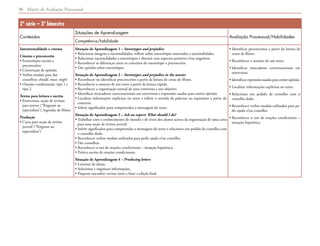 Matriz de Avaliação Processual36
2ª série – 3º bimestre
Conteúdos
Situações de Aprendizagem
Avaliação Processual/Habilidades
Competência/habilidade
Intertextualidade e cinema
Cinema e preconceito
• Estereótipos sociais e
preconceitos
• Construção de opinião
• Verbos modais para dar
conselhos: should, must, might
• Orações condicionais: tipo 1 e
tipo 2
Textos para leitura e escrita
• Entrevistas, seção de revistas
para jovens (“Pergunte ao
especialista”), legendas de filmes
Produção
• Carta para seção de revista
juvenil (“Pergunte ao
especialista”)
Situação de Aprendizagem 1 – Stereotypes and prejudice
• Relacionar imagens a nacionalidades, refletir sobre estereótipos associados a nacionalidades.
• Relacionar nacionalidades a estereótipos e discutir seus aspectos positivos e/ou negativos.
• Reconhecer as diferenças entre os conceitos de estereótipo e preconceito.
• Dar opinião sobre estereótipos.
Situação de Aprendizagem 2 – Stereotypes and prejudice in the movies
• Reconhecer ou identificar preconceitos a partir da leitura de cenas de filmes.
• Reconhecer o assunto de um texto a partir de leitura rápida.
• Reconhecer a organização textual de uma entrevista e seu objetivo.
• Identificar marcadores conversacionais em entrevistas e expressões usadas para emitir opinião.
• Localizar informações explícitas no texto e inferir o sentido de palavras ou expressões a partir do
contexto.
• Inferir significados para compreender a mensagem do texto.
Situação de Aprendizagem 3 – Ask an expert: What should I do?
• Trabalhar com o conhecimento de mundo e de texto dos alunos acerca da organização de uma carta
para uma seção de revista juvenil.
• Inferir significados para compreender a mensagem do texto e relacionar um pedido de conselho com
o conselho dado.
• Reconhecer verbos modais utilizados para pedir ajuda e/ou conselho.
• Dar conselhos.
• Reconhecer o uso de orações condicionais – situação hipotética.
• Prática escrita de orações condicionais.
Situação de Aprendizagem 4 – Producing letters
• Levantar de ideias.
• Selecionar e organizar informações.
• Preparar rascunho: revisar texto e fazer a edição final.
• Identificar preconceitos a partir da leitura de
cenas de filmes.
• Reconhecer o assunto de um texto.
• Identificar marcadores conversacionais em
entrevistas.
• Identificar expressões usadas para emitir opinião.
• Localizar informações explícitas no texto.
• Relacionar um pedido de conselho com o
conselho dado.
• Reconhecer verbos modais utilizados para pe-
dir ajuda e/ou conselho.
• Reconhecer o uso de orações condicionais –
situação hipotética.
 