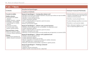 Matriz de Avaliação Processual38
3ª série – 1º bimestre
Conteúdos
Situações de Aprendizagem
Avaliação Processual/Habilidades
Competência/habilidade
O mundo do trabalho
Trabalho voluntário
• Características do trabalho
voluntário
• Trabalho voluntário × emprego
• Habilidades e oportunidades
de aprendizagem no trabalho
voluntário
• Construção de opinião
• O uso dos tempos verbais:
presente e presente perfeito
Textos para leitura e escrita
• Relatos de experiência, páginas
de internet, boletins informativos
Produção
• Depoimento de experiência de
trabalho voluntário (testimonial)
Situação de Aprendizagem 1 – Learning about volunteer work
• Reconhecer características dos trabalhos voluntários e das pessoas que realizam esse tipo de trabalho.
• Reconhecer marcas do gênero textual.
• Identificar o assunto principal do texto.
• Localizar informações específicas.
• Inferir o sentido de palavras ou expressões a partir do contexto.
• Ler o texto detalhadamente.
• Revisar o uso do presente simples.
Situação de Aprendizagem 2 – Volunteer work: a personal experience
• Identificar o assunto principal do texto, sua finalidade e sua organização textual.
• Localizar informações explícitas.
• Inferir o sentido de palavras ou expressões a partir do contexto.
• Relacionar informações entre textos.
• Relacionar o uso do presente perfeito com ações passadas que são importantes no momento da fala.
Situação de Aprendizagem 3 – Volunteer work x professional work
• Identificar o assunto principal do texto.
• Localizar informações explícitas.
• Localizar informações implícitas em um texto.
• Discutir a importância e os benefícios da realização de trabalhos voluntários.
• Inferir significados para a compreensão do texto.
• Relacionar conhecimentos desenvolvidos a experiências e opiniões pessoais.
Situação de Aprendizagem 4 – Producing a testimonial
• Levantar ideias.
• Organizar, selecionar informações.
• Preparar rascunho: autocorreção de texto e edição final.
• Identificar diferentes usos do presente perfeito
(expressar continuidade de ações, falar de ex-
periência de vida, dar notícias).
• Identificar o assunto principal do texto.
• Localizar informações específicas em um texto.
• Reconhecer o uso do presente simples.
• Inferir informações implícitas no texto, com
base na compreensão global do texto.
 