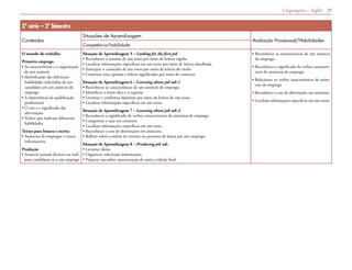 Linguagens – Inglês 39
3ª série – 2º bimestre
Conteúdos
Situações de Aprendizagem
Avaliação Processual/Habilidades
Competência/habilidade
O mundo do trabalho
Primeiro emprego
• As características e a organização
de um anúncio
• Identificação das diferentes
habilidades solicitadas de um
candidato em um anúncio de
emprego
• A importância da qualificação
profissional
• O uso e o significado das
abreviações
• Verbos que indicam diferentes
habilidades
Textos para leitura e escrita
• Anúncios de empregos e textos
informativos
Produção
• Anúncio pessoal (fictício ou real)
para candidatar-se a um emprego
Situação de Aprendizagem 5 – Looking for the first job
• Reconhecer o assunto de um texto por meio de leitura rápida.
• Localizar informações específicas em um texto por meio de leitura detalhada.
• Antecipar o conteúdo de um texto por meio da leitura do título.
• Construir uma opinião e inferir significados por meio do contexto.
Situação de Aprendizagem 6 – Learning about job ads 1
• Reconhecer as características de um anúncio de emprego.
• Identificar o leitor-alvo e o suporte.
• Levantar e confirmar hipóteses por meio da leitura de um texto.
• Localizar informações específicas em um texto.
Situação de Aprendizagem 7 – Learning about job ads 2
• Reconhecer o significado de verbos característicos de anúncios de emprego.
• Categorizar e usar em contexto.
• Localizar informações específicas em um texto.
• Reconhecer o uso de abreviações em anúncios.
• Refletir sobre a ordem de eventos no processo de busca por um emprego.
Situação de Aprendizagem 8 – Producing job ads
• Levantar ideias.
• Organizar, selecionar informações.
• Preparar rascunho: autocorreção de texto e edição final.
• Reconhecer as características de um anúncio
de emprego.
• Reconhecer o significado de verbos caracterís-
ticos de anúncios de emprego.
• Relacionar os verbos característicos de anún-
cios de emprego
• Reconhecer o uso de abreviações em anúncios.
• Localizar informações específicas em um texto.
 