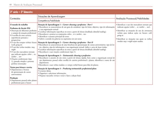 Matriz de Avaliação Processual40
3ª série – 3º bimestre
Conteúdos
Situações de Aprendizagem
Avaliação Processual/Habilidades
Competência/habilidade
O mundo do trabalho
Profissões do Século XXI
• Descrição de diferentes profissões
e campos de atuação profissional
• A escolha de uma carreira:
experiências pessoais e
perspectivas
• O uso dos tempos verbais: futuro
(will, going to)
• O uso dos verbos modais: may,
might
• O uso dos marcadores textuais
que indicam opções: either ... or,
neither ... nor
• Orações condicionais (tipo
1), passado simples e presente
perfeito (retomada)
Textos para leitura e escrita
• Depoimentos e livretos
de apresentação de cursos
universitários
Produção
• Depoimento pessoal sobre planos
profissionais para o futuro
Situação de Aprendizagem 1 – Career: choosing a profession - Part I
• Reconhecer as características de um guia do estudante: tipo de leitor, objetivo, tipo de informações
e sua organização textual.
• Localizar informações específicas no texto a partir de leitura detalhada (detailed reading).
• Reconhecer e praticar as conjunções either... or e neither... nor.
• Identificar o assunto principal do texto.
• Inferir o sentido de palavras ou expressões em um texto.
Situação de Aprendizagem 2 – Career: choosing a profession - Part II
• Reconhecer as características de uma brochura de apresentação de cursos universitários: tipo de lei-
tor, objetivo, tipo de informações e sua organização textual: índice e carta de boas-vindas.
• Localizar informações específicas no texto a partir de leitura detalhada (detailed reading).
• Reconhecer e usar orações condicionais (tipo 1).
Situação de Aprendizagem 3 – Testimonials: choosing a profession
• Reconhecer o assunto de um texto a partir de leitura rápida, bem como a organização textual de
um depoimento pessoal sobre escolha de carreira profissional e planos, identificar o autor de um
depoimento.
• Reconhecer e usar verbos modais e o tempo verbal futuro para falar de planos.
Situação de Aprendizagem 4 – Producing testimonials: professional plans
• Levantar ideias.
• Organizar e selecionar informações.
• Preparar rascunho: revisar o texto e fazer a edição final.
• Identificar o uso dos marcadores textuais que
indicam opções (either ... or, neither ... nor).
• Identificar as situações de uso de estruturas
verbais para indicar ações no futuro: will,
going to.
• Identificar as situações nas quais os verbos
modais may e might sejam usados.
 
