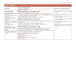 Linguagens – Inglês 41
3ª série – 4º bimestre
Conteúdos
Situações de Aprendizagem
Avaliação Processual/Habilidades
Competência/habilidade
O mundo do trabalho
Construção do curriculum vitae
• Tipos de currículo
• Características e organização de
um currículo
• Etapas no processo de colocação
profissional (do anúncio à
entrevista)
• Edição de currículo (informações
pessoais, formação, habilidades e
objetivos)
• O uso e significado das
abreviações
Textos para leitura e escrita
• Currículo e boletins informativos
Produção
• Currículo contendo informações
pessoais, formação, habilidades e
objetivos
Situação de Aprendizagem 5 – Learning about CV formats
• Perceber como o currículo se organiza e qual seu objetivo.
• Reconhecer o assunto do texto e dois tipos diferentes de currículos: chronological e functional.
• Localizar informações específicas no texto, comparar os tipos de currículo disponíveis e os objetivos
do candidato ao ingressar no mercado de trabalho.
• Localizar informações específicas no texto a partir de leitura detalhada.
Situação de Aprendizagem 6 – How to write a CV - Part I
• Reconhecer o assunto de um texto a partir de leitura rápida.
• Reconhecer como um currículo se organiza, suas partes, o tipo de informações que elas apresentam
e seu objetivo.
• Identificar os diferentes tipos de currículos: chronological e functional.
• Localizar informações específicas em um CV e reconhecer o objetivo de cada CV.
Situação de Aprendizagem 7 – How to write a CV - Part II
• Localizar informações específicas em um anúncio de emprego.
• Perceber como um anúncio de emprego se organiza e que tipo de informações apresenta.
• Identificar o tipo de organização de um CV: chronological ou functional e seu objetivo.
• Localizar informações específicas em um CV e relacionar as informações dos anúncios de emprego e
do CV mais apropriado para candidatar-se a determinada vaga.
Situação de Aprendizagem 8 – Production: Writing a CV
• Levantar ideias.
• Selecionar e organizar informações.
• Preparar rascunho.
• Trocar textos para correção por outro grupo de alunos.
• Fazer a edição final.
• Reconhecer elementos da organização de um
currículo.
• Localizar informações específicas em um CV.
• Localizar informações específicas em um
anúncio de emprego.
• Reconhecer elementos da organização de um
anúncio de emprego.
• Localizar informações explícitas em um anún-
cio de emprego.
• Identificar, com base nas informações conti-
das em anúncios de emprego, o CV adequado
à vaga.
 