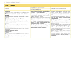 Matriz de Avaliação Processual44
1º série – 1º bimestre
Conteúdos
Expectativas de Aprendizagem
Avaliação Processual/Habilidades
Competência/habilidade
Socioculturais
• O aluno e seu contexto imediato: família, casa, escola, bairro, cidade
• Relações interpessoais: simetria, assimetria, cortesia, afetividade
Funcionais
• Formas de tratamento, apresentações, fórmulas usadas ao telefone,
saudações
• Informações pessoais básicas: dar e pedir informações
• Descrição de si mesmo e dos outros
• Descrição e identificação de objetos de uso pessoal e do cotidiano
• Relato de atividades cotidianas
Linguísticos
• Emprego dos pronomes pessoais (do sujeito), demonstrativos e
interrogativos
• Os determinantes
• Verbos no presente do Indicativo (de estado e/ou ação, reflexivos e
pronominais)
• Flexões dos substantivos e adjetivos
• Numerais e horas
• O alfabeto
• Sinais de pontuação (funcionalidade da interrogação e exclamação
invertidas)
• Léxico relacionado aos conteúdos socioculturais e funcionais
trabalhados
Espera-se que ao completar este bimestre os alunos
desenvolvam as seguintes habilidades:
• Reconhecer e utilizar, em emissões orais claras, pala-
vras, expressões e frases de uso corrente relativas a si
próprio e aos contextos imediatos.
• Preencher formulários com informações pessoais bá-
sicas e formular perguntas e respostas sobre essas in-
formações.
• Ler e localizar no texto palavras e frases referentes à
descrição de si mesmo, de pessoas, de locais e/ou de
objetos de uso pessoal e do cotidiano.
• Fazer breves descrições de si mesmo, de pessoas, de
locais e/ou de objetos de uso pessoal e do cotidiano.
• Relatar atividades cotidianas (rotina diária).
• Identificar, por meio de textos verbais e não verbais,
palavras, expressões e frases de uso corrente, relativas
a si próprio e aos contextos imediatos no presente do
Indicativo.
• Identificar informações pessoais básicas relativas à fa-
mília, casa, bairro e cidade em formulários/fichas/do-
cumentos pessoais.
• Identificar, por meio de imagens, transcrição de diá­
logos, quadrinhos e/ou entrevistas, as rela­ções de sime-
tria, assimetria, cortesia ou afetividade em apresentações
pessoais e ao telefone.
• Localizar, em diferentes tipos de texto, palavras e frases
referentes à descrição de si mesmo, de outras pessoas,
de locais e/ou de objetos de uso pessoal e do cotidiano.
• Associar uma figura à descrição escrita e/ou denomina-
ção de uma atividade cotidiana.
• Relacionar imagens de relógios digitais e de ponteiro à
forma escrita das horas e minutos.
• Reconhecer unidades de medida usuais de compri-
mento, de superfície, de capacidade, de tempo e de
temperatura.
 