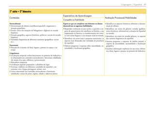 Linguagens – Espanhol 45
1º série – 2º bimestre
Conteúdos
Expectativas de Aprendizagem
Avaliação Processual/Habilidades
Competência/habilidade
Socioculturais
• Denominação do idioma (castelhano/espanhol), surgimento e
situação geopolítica
• Estudo crítico das situações de bilinguismo e diglossia no mundo
hispânico
• Situação geográfica, aspectos históricos, políticos e sociais do mundo
hispânico
• Variedades linguísticas de diferentes naturezas (geográficas, sociais
etc.)
Funcionais
• Situação de si mesmo, de fatos, lugares e pessoas no espaço e no
tempo
Linguísticos
• Localização temporal: verbos basicamente no presente do Indicativo e
os relacionados aos conteúdos socioculturais e funcionais trabalhados
(de estado e/ou ação, reflexivos e pronominais).
• Marcadores temporais
• Localização espacial: preposições e advérbios de lugar
• Fonemas e alofones em diferentes variedades do espanhol e em
contraste com a língua portuguesa: yeísmos, seseo
• Léxico relacionado aos conteúdos socioculturais e funcionais
trabalhados: nomes de países, regiões, cidades e adjetivos pátrios
Espera-se que ao completar este bimestre os alunos
desenvolvam as seguintes habilidades:
• Responder, oralmente ou por escrito, a questões a res-
peito do aparecimento do castelhano na história, a sua
implantação na América, as transformações em conta-
to com outras línguas e a sua situação atual no mundo.
• Identificar, em textos orais e pequenas transcrições, os
aspectos mais destacados das variedades de pronúncia
do espanhol.
• Elaborar perguntas e respostas sobre naturalidade, na-
cionalidade e localização geográfica.
• Identificar os aspectos históricos referentes à denomi-
nação do idioma.
• Identificar, em textos de gêneros variados (gráficos,
textos históricos, informativos) a situação do Espanhol
no mundo.
• Identificar, em textos de variados gêneros, os aspectos
das variantes linguísticas do espanhol.
• Associar perguntas a respostas de âmbito pessoal, a
respeito da naturalidade, nacionalidade e localização
geográfica.
• Localizar informações explícitas em um texto, referen-
tes a fatos, lugares e pessoas, no presente do Indicativo.
 