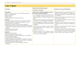 Matriz de Avaliação Processual46
1º série – 3º bimestre
Conteúdos
Expectativas de Aprendizagem
Avaliação Processual/Habilidades
Competência/habilidade
Socioculturais
O aluno, seu contexto e o outro: rotinas e atividades cotidianas no
Brasil e no mundo hispânico:
• hábitos alimentares
• higiene e saúde
• atividades profissionais: hierarquias, funções etc.
Funcionais
• Descrição/narração de situações básicas e de episódios do cotidiano
• Comparação de hábitos, costumes, regras de polidez e cortesia
• Expressão de gostos e de preferências
• Expressão de sentimentos, emoções, sensações e obrigações
• Estabelecimento de relações temporais: anterioridade, posterioridade e
simultaneidade; a perspectiva temporal de quem fala e suas realizações
na língua
• Formulação de projetos e desejos
• Planejamento de ações futuras
Linguísticos
• Formas para expressar a posse
• Pronomes complementos átonos e tônicos
• Formas próprias para a comparação, quantificação e a intensificação
• Cifras, quantidades e medidas
• Estrutura frasal e valores do verbo gustar
• Formas de emprego dos verbos regulares, relacionadas aos conteúdos
trabalhados (pretéritos do Indicativo, futuro imperfeito e condicional)
• Sílaba: divisão de palavras, ditongos e hiatos
• Léxico relacionado aos conteúdos socioculturais e funcionais
trabalhados
Espera-se que ao completar este bimestre os alunos
desenvolvam as seguintes habilidades:
• Ler e compreender enunciados que contenham estru-
turas e vocabulário do contexto imediato e do coti-
diano relacionados aos conteúdos socioculturais traba-
lhados.
• Redigir textos breves relacionados às atividades cotidia-
nas, utilizando os conteúdos linguísticos trabalhados.
• Intervir adequadamente em diálogos que exijam in-
tercâmbio de informação sobre as situações cotidianas
trabalhadas.
• Ler texto breve de uso corrente, de modo a localizar
informação previsível, pontual, e específica e captar o
sentido geral do texto.
• Redigir um breve currículo.
• Localizar e identificar em textos referências culturais
relativas a coincidências e divergências do cotidiano
entre o Brasil e o mundo hispânico.
• Relacionar enunciados, que contenham estruturas e vo­
cabulário do contexto imediato e do cotidiano, a há­
bitos alimentares, mediante o uso de expressões de gos-
tos e preferências.
• Inferir, em textos de gêneros variados, informação pre-
visível, pontual e específica.
• Inferir uma informação implícita com base na compre-
ensão global de um texto.
• Identificar, em excertos descritivos e/ou narrativos, o
vocabulário específico relacionado às atividades profis-
sionais.
• Identificar, em textos de gêneros variados, expressões
relacionadas a planos futuros.
• Identificar, em excertos descritivo e/ou narrativos, re-
ferências culturais relativas a coincidências e divergên-
cias do cotidiano entre o Brasil e o mundo hispânico
(hábitos, costumes e regras de polidez e cortesia).
 