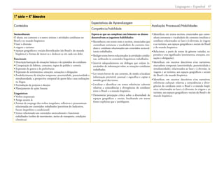 Linguagens – Espanhol 47
1º série – 4º bimestre
Conteúdos
Expectativas de Aprendizagem
Avaliação Processual/Habilidades
Competência/habilidade
Socioculturais
O aluno, seu contexto e o outro: rotinas e atividades cotidianas no
Brasil e no mundo hispânico:
• lazer e diversão
• viagens e turismo
• espaços geográficos e sociais diversificados (do Brasil e do mundo
hispânico) e formas de mover-se e deslocar-se em cada um deles
Funcionais
• Descrição/narração de situações básicas e de episódios do cotidiano
• Comparação de hábitos, costumes, regras de polidez e cortesia
• Expressão de gostos e de preferências
• Expressão de sentimentos, emoções, sensações e obrigações
• Estabelecimento de relações temporais: anterioridade, posterioridade e
simultaneidade; a perspectiva temporal de quem fala e suas realizações
na língua
• Formulação de projetos e desejos
• Planejamento de ações futuras
Linguísticos
• Verbos impessoais
• Artigo neutro lo
• Formas de emprego dos verbos irregulares, reflexivos e pronominais
relacionadas aos conteúdos trabalhados (pretéritos do Indicativo,
futuro imperfeito e condicional)
• Léxico relacionado aos conteúdos socioculturais e funcionais
trabalhados (verbos de movimento, meios de transporte, condições
climáticas)
Espera-se que ao completar este bimestre os alunos
desenvolvam as seguintes habilidades:
• Reconhecer, em textos orais e escritos, enunciados que
contenham estruturas e vocabulário do contexto ime-
diato e cotidiano relacionados aos conteúdos sociocul-
turais trabalhados.
• Redigir textos breves relacionados às atividades cotidia-
nas, utilizando os conteúdos linguísticos trabalhados.
• Intervir adequadamente em diálogos que exijam in-
tercâmbio de informação sobre as situações cotidianas
trabalhadas.
• Ler textos breves de uso corrente, de modo a localizar
informação previsível, pontual e específica e captar o
sentido geral dos textos.
• Localizar e identificar em textos referências culturais
relativas a coincidências e divergências do cotidiano
entre o Brasil e o mundo hispânico.
• Demonstrar percepção crítica sobre a diversidade de
espaços geográficos e sociais, localizando em textos
fontes explícitas que a justifiquem.
• Identificar, em textos escritos, enunciados que conte-
nham estruturas e vocabulário do contexto imediato e
cotidiano relacionados ao lazer e à diversão, às viagens
e ao turismo, aos espaços geográficos e sociais do Brasil
e do mundo hispânico.
• Relacionar, a partir de textos de gêneros variados, ex-
pressões e seus significados (sentimentos, emoções, sen­
sações e obrigações).
• Identificar, em excertos descritivos e/ou narrativos,
marcadores temporais (anterioridade, posterioridade e
simultaneidade), relacionados ao lazer e à diversão, às
viagens e ao turismo, aos espaços geográficos e sociais
do Brasil e do mundo hispânico.
• Identificar, em excertos descritivos e/ou narrativos,
referências culturais relativas a coincidências e diver-
gências do cotidiano entre o Brasil e o mundo hispâ-
nico, relacionadas ao lazer e à diversão, às viagens e ao
turismo, aos espaços geográficos e sociais do Brasil e do
mundo hispânico.
 