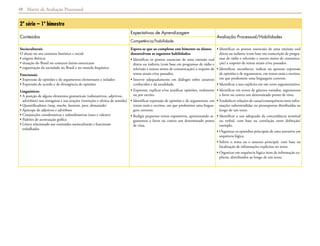 Matriz de Avaliação Processual48
2º série – 1º bimestre
Conteúdos
Expectativas de Aprendizagem
Avaliação Processual/Habilidades
Competência/habilidade
Socioculturais
O aluno no seu contexto histórico e social:
• origens ibéricas
• situação do Brasil no contexto latino-americano
• organização da sociedade no Brasil e no mundo hispânico
Funcionais
• Expressão de opiniões e de argumentos elementares e isolados
• Expressão de acordo e de divergência de opiniões
Linguísticos
• A posição de alguns elementos gramaticais (substantivos, adjetivos,
advérbios) nos sintagmas e nas orações (restrições e efeitos de sentido)
• Quantificadores (muy, mucho, bastante, poco, demasiado)
• Apócope de adjetivos e advérbios
• Conjunções coordenativas e subordinativas (usos e valores)
• Padrões de acentuação gráfica
• Léxico relacionado aos conteúdos socioculturais e funcionais
trabalhados
Espera-se que ao completar este bimestre os alunos
desenvolvam as seguintes habilidades:
• Identificar os pontos essenciais de uma emissão oral
direta ou indireta (com base em programas de rádio e
televisão e outros meios de comunicação) a respeito de
temas atuais e/ou passados.
• Intervir adequadamente em diálogos sobre assuntos
conhecidos e da atualidade.
• Expressar, explicar e/ou justificar opiniões, oralmente
ou por escrito.
• Identificar expressão de opiniões e de argumentos, em
textos orais e escritos, em que predomine uma lingua-
gem corrente.
• Redigir pequenos textos expositivos, apresentando ar-
gumentos a favor ou contra um determinado ponto
de vista.
• Identificar os pontos essenciais de uma emissão oral
direta ou indireta (com base em transcrição de progra-
mas de rádio e televisão e outros meios de comunica-
ção) a respeito de temas atuais e/ou passados.
• Identificar, reconhecer, indicar ou apontar expressão
de opiniões e de argumentos, em textos orais e escritos,
em que predomine uma linguagem corrente.
• Identificar a tese explícita em um texto argumentativo.
• Identificar em textos de gêneros variados, argumentos
a favor ou contra um determinado ponto de vista.
• Estabelecer relações de causa/consequência entre infor-
mações subentendidas ou pressupostas distribuídas ao
longo de um texto.
• Identificar o uso adequado da concordância nominal
ou verbal, com base na correlação entre definição/
exemplo.
• Organizar os episódios principais de uma narrativa em
sequência lógica.
• Inferir o tema ou o assunto principal, com base na
localização de informações explícitas no texto.
• Organizar em sequência lógica itens de informação ex-
plícita, distribuídos ao longo de um texto.
 