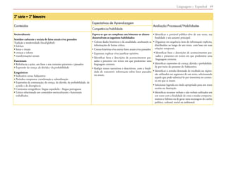 Linguagens – Espanhol 49
2º série – 2º bimestre
Conteúdos
Expectativas de Aprendizagem
Avaliação Processual/Habilidades
Competência/habilidade
Socioculturais
Sentidos culturais e sociais de fatos atuais e/ou passados
Tradição e modernidade (local/global):
• folclore
• festas e rituais
• crenças e valores
• transformações sociais
Funcionais
• Referência a ações, aos fatos e aos costumes presentes e passados
• Expressão da crença, da dúvida e da probabilidade
Linguísticos
• Indicativo versus Subjuntivo
• Períodos compostos: coordenação e subordinação
• Expressões de constatação, de crença, de dúvida, de probabilidade, de
acordo e de divergência
• Contrastes ortográficos: língua espanhola – língua portuguesa
• Léxico relacionado aos conteúdos socioculturais e funcionais
trabalhados
Espera-se que ao completar este bimestre os alunos
desenvolvam as seguintes habilidades:
• Coletar dados históricos e da atualidade, analisando as
informações de forma crítica.
• Contar histórias e/ou narrar fatos atuais e/ou passados.
• Expressar, explicar e/ou justificar opiniões.
• Identificar fatos e descrições de acontecimentos pas-
sados e presentes em textos em que predomine uma
linguagem corrente.
• Redigir textos narrativos e descritivos, com a finali-
dade de transmitir informação sobre fatos passados
ou atuais.
• Identificar o provável público-alvo de um texto, sua
finalidade e seu assunto principal.
• Organizar em sequência itens de informação explícita,
distribuídos ao longo de um texto, com base em suas
relações temporais.
• Identificar fatos e descrições de acontecimentos pas-
sados e presentes em textos em que predomine uma
linguagem corrente.
• Identificar expressões de crença, dúvida e probabilida-
de por meio do presente do Subjuntivo.
• Identificar o sentido denotado de vocábulo ou expres-
são utilizados em segmento de um texto, selecionando
aquele que pode substituí-lo por sinonímia no contex-
to em que se insere.
• Selecionar legenda ou título apropriado para um texto
escrito ou ilustração.
• Identificar recursos verbais e não verbais utilizados em
um texto com a finalidade de criar e mudar comporta-
mentos e hábitos ou de gerar uma mensagem de cunho
político, cultural, social ou ambiental.
 
