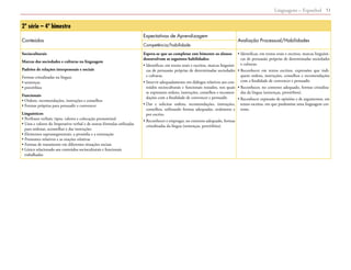 Linguagens – Espanhol 51
2º série – 4º bimestre
Conteúdos
Expectativas de Aprendizagem
Avaliação Processual/Habilidades
Competência/habilidade
Socioculturais
Marcas das sociedades e culturas na linguagem
Padrões de relações interpessoais e sociais
Formas cristalizadas na língua:
• sentenças
• provérbios
Funcionais
• Ordens, recomendações, instruções e conselhos
• Formas próprias para persuadir e convencer
Linguísticos
• Perífrases verbais: tipos, valores e colocação pronominal
• Usos e valores do Imperativo verbal e de outras fórmulas utilizadas
para ordenar, aconselhar e dar instruções
• Elementos suprassegmentais: a prosódia e a entonação
• Pronomes relativos e as orações relativas
• Formas de tratamento em diferentes situações sociais
• Léxico relacionado aos conteúdos socioculturais e funcionais
trabalhados
Espera-se que ao completar este bimestre os alunos
desenvolvam as seguintes habilidades:
• Identificar, em textos orais e escritos, marcas linguísti-
cas de persuasão próprias de determinadas sociedades
e culturas.
• Intervir adequadamente em diálogos relativos aos con-
teúdos socioculturais e funcionais tratados, nos quais
se expressem ordens, instruções, conselhos e recomen-
dações com a finalidade de convencer e persuadir.
• Dar e solicitar ordens, recomendações, instruções,
conselhos, utilizando formas adequadas, oralmente e
por escrito.
• Reconhecer e empregar, no contexto adequado, formas
cristalizadas da língua (sentenças, provérbios).
• Identificar, em textos orais e escritos, marcas linguísti-
cas de persuasão próprias de determinadas sociedades
e culturas.
• Reconhecer em textos escritos, expressões que indi-
quem ordens, instruções, conselhos e recomendações
com a finalidade de convencer e persuadir.
• Reconhecer, no contexto adequado, formas cristaliza-
das da língua (sentenças, provérbios).
• Reconhecer expressão de opiniões e de argumentos, em
textos escritos, em que predomine uma linguagem cor-
rente.
 