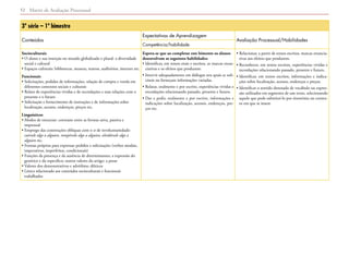 Matriz de Avaliação Processual52
3º série – 1º bimestre
Conteúdos
Expectativas de Aprendizagem
Avaliação Processual/Habilidades
Competência/habilidade
Socioculturais
• O aluno e sua inserção no mundo globalizado e plural: a diversidade
social e cultural
• Espaços culturais: bibliotecas, museus, teatros, auditórios, internet etc.
Funcionais
• Solicitações, pedidos de informações, relação de compra e venda em
diferentes contextos sociais e culturais
• Relato de experiências vividas e de recordações e suas relações com o
presente e o futuro
• Solicitação e fornecimento de instruções e de informações sobre
localização, acessos, endereços, preços etc.
Linguísticos
• Modos de enunciar: contraste entre as formas ativa, passiva e
impessoal
• Emprego das construções oblíquas com o se de involuntariedade:
caérsele algo a alguien, rompérsele algo a alguien, olvidársele algo a
alguien etc.
• Formas próprias para expressar pedidos e solicitações (verbos modais,
imperativos, imperfeitos, condicionais)
• Funções da presença e da ausência de determinantes; a expressão do
genérico e do específico; outros valores do artigo: a posse
• Valores dos demonstrativos e advérbios: dêiticos
• Léxico relacionado aos conteúdos socioculturais e funcionais
trabalhados
Espera-se que ao completar este bimestre os alunos
desenvolvam as seguintes habilidades:
• Identificar, em textos orais e escritos, as marcas enun-
ciativas e os efeitos que produzem.
• Intervir adequadamente em diálogos nos quais se soli-
citem ou forneçam informações variadas.
• Relatar, oralmente e por escrito, experiências vividas e
recordações relacionando passado, presente e futuro.
• Dar e pedir, oralmente e por escrito, informações e
indicações sobre localização, acessos, endereços, pre-
ços etc.
• Relacionar, a partir de textos escritos, marcas enuncia-
tivas aos efeitos que produzem.
• Reconhecer, em textos escritos, experiências vividas e
recordações relacionando passado, presente e futuro.
• Identificar, em textos escritos, informações e indica-
ções sobre localização, acessos, endereços e preços.
• Identificar o sentido denotado de vocábulo ou expres-
são utilizados em segmento de um texto, selecionando
aquele que pode substituí-lo por sinonímia no contex-
to em que se insere.
 