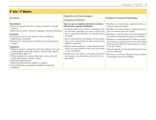 Linguagens – Espanhol 53
3º série – 2º bimestre
Conteúdos
Expectativas de Aprendizagem
Avaliação Processual/Habilidades
Competência/habilidade
Socioculturais
• Mostras de expressões literárias e artísticas no Brasil e no mundo
hispânico
• Marcas das sociedades e culturas na linguagem: expressões idiomáticas
Funcionais
• Expressão de juízos de valor, pontos de vista e justificativas
• Argumentação estruturada
• Interpretação e formulação de enunciados em que haja oposição e
contraste
Linguísticos
• Modos de enunciar: emprego das construções oblíquas com o se de
involuntariedade: caérsele algo a alguien, rompérsele algo a alguien,
olvidársele algo a alguien etc.
• Ordem das palavras na oração: ordem direta, inversa, efeitos de
sentido (individuação, contraste e ênfase)
• Operadores argumentativos
• Valores dos demonstrativos: anafórico e catafórico
• Léxico relacionado aos conteúdos socioculturais e funcionais
trabalhados
Espera-se que ao completar este bimestre os alunos
desenvolvam as seguintes habilidades:
• Interpretar textos, orais e escritos e de tipologia varia-
da, mostrando capacidade para captar a sequência de
fatos, os argumentos principais e as eventuais nuances
de sentido.
• Intervir adequadamente em diálogos, de forma espon-
tânea e ativa, expondo juízos de valor, pontos de vista,
opiniões e argumentos.
• Elaborar sínteses, ampliações e reformulações de enun-
ciados e de textos literários ou não e que versem sobre
os temas trabalhados.
• Redigir textos com clareza e estruturação que permi-
tam expressar, com consistência, pontos de vista e ar-
gumentação.
• Identificar, em textos escritos, a sequência de fatos e as
eventuais nuances de sentido.
• Identificar, em textos escritos, os argumentos princi-
pais e as eventuais nuances de sentido.
• Reconhecer o efeito de humor ou ironia produzido no
texto pelo uso intencional de palavras ou expressões.
• Identificar o sentido denotado de vocábulo ou expres-
são utilizados em segmento de um texto, selecionando
aquele que pode substituí-lo por sinonímia no contex-
to em que se insere.
• Selecionar legenda ou título apropriado para um texto
escrito ou ilustração.
• Reconhecer, no contexto adequado, formas cristaliza-
das da língua (sentenças, provérbios).
 