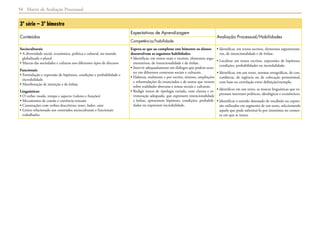 Matriz de Avaliação Processual54
3º série – 3º bimestre
Conteúdos
Expectativas de Aprendizagem
Avaliação Processual/Habilidades
Competência/habilidade
Socioculturais
• A diversidade social, econômica, política e cultural, no mundo
globalizado e plural
• Marcas das sociedades e culturas nos diferentes tipos de discurso
Funcionais
• Formulação e expressão de hipóteses, condições e probabilidade e
incredulidade
• Manifestação de intenção e de ênfase
Linguísticos
• O verbo: modo, tempo e aspecto (valores e funções)
• Mecanismos de coesão e coerência textuais
• Construções com verbos descritivos: tener, haber, estar
• Léxico relacionado aos conteúdos socioculturais e funcionais
trabalhados
Espera-se que ao completar este bimestre os alunos
desenvolvam as seguintes habilidades:
• Identificar, em textos orais e escritos, elementos argu-
mentativos, de intencionalidade e de ênfase.
• Intervir adequadamente em diálogos que podem ocor-
rer em diferentes contextos sociais e culturais.
• Elaborar, oralmente e por escrito, sínteses, ampliações
e reformulações de enunciados e de textos que versem
sobre realidades abstratas e temas sociais e culturais.
• Redigir textos de tipologia variada, com clareza e es-
truturação adequada, que expressem intencionalidade
e ênfase, apresentem hipóteses, condições, probabili-
dades ou expressem incredulidade.
• Identificar, em textos escritos, elementos argumentati-
vos, de intencionalidade e de ênfase.
• Localizar em textos escritos, expressões de hipóteses,
condições, probabilidades ou incredulidade.
• Identificar, em um texto, normas ortográficas, de con-
cordância, de regência ou de colocação pronominal,
com base na correlação entre definição/exemplo.
• Identificar em um texto, as marcas linguísticas que ex-
pressam interesses políticos, ideológicos e econômicos.
• Identificar o sentido denotado de vocábulo ou expres-
são utilizados em segmento de um texto, selecionando
aquele que pode substituí-lo por sinonímia no contex-
to em que se insere.
 
