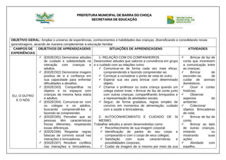 PREFEITURA MUNICIPAL DE BARRA DO CHOÇA
SECRETARIA DE EDUCAÇÃO
OBJETIVO GERAL: Ampliar o universo de experiências, conhecimentos e habilidades das crianças, diversificando e consolidando novas
aprendizagens, atuando de maneira complementar á educação familiar.
CAMPOS DE
EXPERIÊNCIAS
OBJETIVOS DE APRENDIZAGENS SITUAÇÕES DE APRENDIZAGENS ATIVIDADES
EU, O OUTRO
E O NÓS
 (EI02EO01) Demonstrar atitudes
de cuidado e solidariedade na
interação com crianças e
adultos.
 (EI02EO02) Demonstrar imagem
positiva de si e confiança em
sua capacidade para enfrentar
dificuldades e desafios.
 (EI02EO03) Compartilhar os
objetos e os espaços com
crianças da mesma faixa etária
e adultos.
 (EI02EO04) Comunicar-se com
os colegas e os adultos,
buscando compreendê-los e
fazendo-se compreender.
 (EI02EO05) Perceber que as
pessoas têm características
físicas diferentes, respeitando
essas diferenças.
 (EI02EO06) Respeitar regras
básicas de convívio social nas
interações e brincadeiras.
 (EI02EO07) Resolver conflitos
nas interações e brincadeiras,
1- RELAÇÃO COM OS COMPANHEIROS
Desenvolver atitudes que valorize a convivência em grupo
e o cuidado com as relações como:
 Comunicar-se de forma cada vez mais eficaz,
compreendendo e fazendo compreender-se;
 Começar a considerar o ponto de vista do outro;
 Esperar sua vez para brincar com determinado
objeto;
 Chamar o professor ou outra criança quando um
colega estiver triste; • Brincar de faz de conta junto
com outras crianças, compartilhando brinquedos e
a representação de atividades sociais;
 Seguir, de forma gradativa, regras simples de
convívio em momentos de alimentação, cuidado
com a saúde e brincadeiras.
2- AUTOCONHECIMENTO E CUIDADO DE SI
MESMO.
Trabalhar atitudes a serem desenvolvidas como:
 Reconhecimento de sua imagem corporal;
 Identificação de partes do seu corpo e
comparando-o com o corpo de seus colegas;
 Satisfação com suas características e
possibilidades corporais;
 Cuidar da imagem de si mesmo por meio da sua
 Brincar de faz de
conta que incentivem
a comunicação entre
as crianças;
 Brincar de
esconder-se, de
cuidar de animais
domésticos;
 Ouvir e contar
histórias;
 Observar
aspectos do
ambiente;
 Colecionar
objetos; Brincadeiras
de roda;
 Brincar de faz de
conta;
 Brincar ao lado
de outras crianças,
imitando ou
mostrando suas
ações;
 Atividade com
espelho;
 