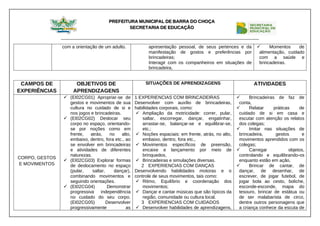 PREFEITURA MUNICIPAL DE BARRA DO CHOÇA
SECRETARIA DE EDUCAÇÃO
com a orientação de um adulto. apresentação pessoal, de seus pertences e da
manifestação de gostos e preferências por
brincadeiras;
Interagir com os companheiros em situações de
brincadeira,
 Momentos de
alimentação, cuidado
com a saúde e
brincadeiras.
CAMPOS DE
EXPERIÊNCIAS
OBJETIVOS DE
APRENDIZAGENS
SITUAÇÕES DE APRENDIZAGENS ATIVIDADES
CORPO, GESTOS
E MOVIMENTOS
 (EI02CG01) Apropriar-se de
gestos e movimentos de sua
cultura no cuidado de si e
nos jogos e brincadeiras.
 (EI02CG02) Deslocar seu
corpo no espaço, orientando-
se por noções como em
frente, atrás, no alto,
embaixo, dentro, fora etc., ao
se envolver em brincadeiras
e atividades de diferentes
naturezas.
 (EI02CG03) Explorar formas
de deslocamento no espaço
(pular, saltar, dançar),
combinando movimentos e
seguindo orientações.
 (EI02CG04) Demonstrar
progressiva independência
no cuidado do seu corpo.
(EI02CG05) Desenvolver
progressivamente as
1 EXPERIENCIAS COM BRINCADEIRAS
Desenvolver com auxílio de brincadeiras,
habilidades corporais, como:
 Ampliação da motricidade: correr, pular,
saltar, escorregar, dançar, engatinhar,
arrastar-se, balançar-se e equilibrar-se,
etc.;
 Noções espaciais: em frente, atrás, no alto,
embaixo, dentro, fora etc.,
 Movimentos específicos de preensão,
encaixe e lançamento por meio de
brinquedos,
 Brincadeiras e simulações diversas.
2 EXPERIENCIAS COM DANÇAS
Desenvolvendo habilidades motoras e o
controle de seus movimentos, tais como:
 Ritmo, Equilíbrio e coordenação dos
movimentos;
 Dançar e cantar músicas que são típicos da
região, comunidade ou cultura local.
3 EXPERIENCIAS COM CUIDADOS
 Desenvolver habilidades de aprendizagens,
 Brincadeiras de faz de
conta,
 Relatar práticas de
cuidado de si em casa e
escutar com atenção os relatos
dos colegas;
 Imitar nas situações de
brincadeira, gestos e
movimentos aprendidos com os
colegas;
 Carregar objetos,
controlando e equilibrando-os
enquanto estão em ação,
 Brincar de cantar, de
dançar, de desenhar, de
escrever, de jogar futebol, de
jogar bola ao cesto, boliche,
esconde-esconde, mapa do
tesouro, brincar de estátua ou
de ser malabarista de circo,
dentre outros personagens que
a criança conhece da escuta de
 