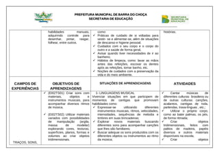 PREFEITURA MUNICIPAL DE BARRA DO CHOÇA
SECRETARIA DE EDUCAÇÃO
habilidades manuais,
adquirindo controle para
desenhar, pintar, rasgar,
folhear, entre outros.
como:
 Práticas de cuidado de si voltadas para
vestir- se e alimentar-se, além de situações
de descanso e higiene pessoal.
 Cuidados com o seu corpo e o corpo do
outro e a saúde de forma geral,
 Avisar quando tiver necessidades de ir ao
banheiro;
 Hábitos de limpeza, como: lavar as mãos
antes das refeições, escovar os dentes
após as refeições, tomar banho, etc.
 Noções de cuidados com a preservação da
vida e do meio ambiente.
histórias.
CAMPOS DE
EXPERIÊNCIAS
OBJETIVOS DE
APRENDIZAGENS
SITUAÇÕES DE APRENDIZAGENS ATIVIDADES
TRAÇOS, SONS,
 (EI02TS01) Criar sons com
materiais, objetos e
instrumentos musicais, para
acompanhar diversos ritmos
de música.
 (EI02TS02) Utilizar materiais
variados com possibilidades
de manipulação (argila,
massa de modelar)
explorando cores, texturas,
superfícies, planos, formas e
volumes ao criar objetos
tridimensionais.
1- LINGUAGENS MUSICAL
Vivenciar situações em que participem de
momentos de cantigas que promovam
habilidades como:
 Expressar-se utilizando diferentes
instrumentos musicais, ritmos, velocidades,
intensidades, sequências de melodia e
timbres em suas brincadeiras;
 Explorar novos materiais buscando
diferentes sons para acompanhar canções
que lhes são familiares;
 Buscar adequar os sons produzidos com os
diferentes objetos ou instrumentos ao ritmo
da música;
 Cantar músicas de
diferentes culturas brasileira ou
de outras culturas: canções,
acalantos, cantigas de roda,
parlendas, trava-línguas , etc.;
 Utilizar o próprio corpo,
como ao bater palmas, os pés,
de forma ritmada;
 Criar objetos
tridimensionais, feitos com
palitos de madeira, papéis
diversos e outros materiais
disponíveis na escola;
 Criar objetos
 