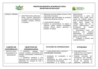 PREFEITURA MUNICIPAL DE BARRA DO CHOÇA
SECRETARIA DE EDUCAÇÃO
CORES E FORMAS
 (EI02TS03) Utilizar diferentes
fontes sonoras disponíveis
no ambiente em brincadeiras
cantadas, canções, músicas
e melodias.
 Diferenciar sons dos objetos sonoros e dos
instrumentos musicais;
 Valorização pela diversidade de produção
artística das diferentes culturas;
2- LINGUAGENS VISUAIS
 Explorar as características de objetos e
materiais: odores, sabores, sonoridades,
texturas, formas, pesos, tamanhos e
posições no espaço
bidimensionais e
tridimensionais a partir de
materiais como argila, barro,
massa de modelar, papel e
tinta—ao utilizar materiais como
argila, barro, massa de
modelar, papel, tinta etc.; e
formas tridimensionais nas
brincadeiras de montar,
encaixar e empilhar.
 Brincadeiras livres ou
divertir-se com canções
relacionadas a narrativas,
festas e outros acontecimentos
típicos de sua cultura;
 Colagens e pinturas com
materiais diversos;
CAMPOS DE
EXPERIÊNCIAS
OBJETIVOS DE
APRENDIZAGENS
SITUAÇÕES DE APRENDIZAGENS ATIVIDADES
ESCUTA, FALA,
PENSAMENTO E
IMAGINAÇÃO
 EI03EF01- Dialogar com
crianças e adultos, expressando seus
desejos, necessidades, sentimentos e
opiniões.
 EI03EF02- Identificar e criar
diferentes sons e reconhecer rimas e
aliterações em cantigas de roda e
textos poéticos.
1 LINGUAGEM ORAL E ESCRTA
Coordenação visomotora
 Ampliação do vocabulário e da
linguagem;
 Identificação do nome próprio em
momentos de comunicação,
 Reconhecer a si mesmo e aos
 Fazer jogos rítmicos;
 Explorar livros com imagens
contando com o olhar;
 Propiciar momentos de
brincadeiras com cantigas
de roda ou momentos de
escuta de poesias e
parlendas, explorando o
 