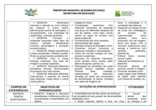 PREFEITURA MUNICIPAL DE BARRA DO CHOÇA
SECRETARIA DE EDUCAÇÃO
 EI03EF03- Demonstrar
interesse e atenção ao ouvir a leitura
de histórias e outros textos,
diferenciando escrita de ilustrações, e
acompanhando, com orientação do
adulto-leitor, a direção da leitura.
 EI03EF04- Formular e
responder perguntas sobre fatos da
história narrada, identificando
cenários, personagens e principais
acontecimentos.
 EI03EF05- Relatar experiências
e fatos acontecidos, histórias ouvidas,
filmes ou peças teatrais assistidos etc.
 EI03EF06- Criar e contar
histórias oralmente, com base em
imagens ou temas sugeridos.
 EI03EF07- Manusear diferentes
portadores textuais, demonstrando
reconhecer seus usos sociais.
 EI03EF08- Manusear diferentes
instrumentos e suportes de escrita
para desenhar, traçar letras e outros
sinais gráficos.
colegas em fotos,
 Coordenação visomotora fina,
utilizando movimento de preensão
com pinça em diferentes situações de
uso de objetos, como lápis, pincel,
caneta ou jogos de encaixe com
peças pequenas;
 Conhecimento dos cinco sentidos;
 Apresentação das vogais,
 Interação através da linguagem como:
 Conversar, brincar, comunicar e
expressar vontades e necessidades;
 Prazer por escutar cantigas de roda,
poesias e parlendas;
 Manuseio de materiais impressos,
como revistas, livros, jornais, gibis,
álbuns de figuras, poesia, etc.;
 Participação de atividades nas quais
possam escutar repetidas vezes
histórias lidas, contadas,
representadas por fantoches,
narradas por áudio, por encenações
de dramatização ou dança, narradas
com apoio de imagens etc.
ritmo, a sonoridade e a
conotação das palavras,
 Organizar um espaço do faz
de conta com embalagens
de produto de
supermercado, livros
variados, como livro
brinquedo, livro de imagem,
livros com textos, CDs e
recursos audiovisuais para
escutar e divertir-se com
canções, parlendas,
poemas etc.
 Folhear livros, revistas,
jornais e gibis.
 Utilização de fantoches ou
dedoches;
 Promover oficinas de
pinturas, recorte e colagem;
 Promover atividade como:
rasgar papel, fazer bolinhas
de papel, fazer bolinhas
com massa de modelar, etc.
CAMPOS DE
EXPERIÊNCIAS
OBJETIVOS DE
APRENDIZAGENS
SITUAÇÕES DE APRENDIZAGENS ATIVIDADES
ESPAÇOS,
TEMPOS,
QUANTIDADES,
 EI03ET01- Explorar e descrever
semelhanças e diferenças entre as
características e propriedades dos
objetos.
1– EXPERIÊNCIAS EM RELAÇÃO AO ESPAÇO
Criar situações em que possam ser desenvolvidas
habilidades como:
 Noção espacial; (dentro e fora, em cima,
 Escuta
atenta das
conversas entre
as crianças e da
 