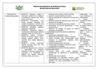 PREFEITURA MUNICIPAL DE BARRA DO CHOÇA
SECRETARIA DE EDUCAÇÃO
RELAÇÕES E
TRANSFORMAÇÕES
 EI03ET02- Observar, relatar e
descrever incidentes do cotidiano
e fenômenos naturais (luz solar,
vento, chuva etc.).
 EI03ET03- Compartilhar, com
outras crianças, situações de
cuidado de plantas e animais nos
espaços da instituição e fora dela.
 EI03ET04- Identificar relações
espaciais e temporais.
 EI03ET05- Classificar objetos,
considerando determinado atributo
(tamanho, peso, cor, forma etc.).
 EI03ET06- Utilizar conceitos
básicos de tempo (agora, antes,
durante, depois, ontem, hoje,
amanhã, lento, rápido, depressa,
devagar).
 EI03ET07- Contar oralmente
objetos, pessoas, livros etc., em
contextos diversos.
 EI03ET08- Registrar com números
a quantidade de crianças
(meninas e meninos, presentes e
ausentes) e a quantidade de
objetos da mesma natureza
(bonecas, bolas, livros etc.).
embaixo, acima, abaixo, entre e do lado)
 Esquema corporal (partes do corpo);
 Figuras geométricas e diferentes formatos dos
objetos;
 Identificar pontos de referência para situar-se e
deslocar-se no espaço;
 Descrever a posição de pessoas e objetos;
 Reconhecer as formar geométricas e suas
características;
 Observar os colegas do grupo ao dividir
alimentos e brinquedos
2 - EXPERIÊNCIAS EM RELAÇÃO À MEDIDA E
GRANDEZAS
 Desenvolver habilidades como:
 Medida de tempo (antes, durante e depois);
 Utilizar medidas não convencionais para
comparar e estabelecer relações entre
medidas e tamanhos;
 Noção temporal a partir da rotina,
 Comparação de objetos e tamanhos e peso;
 Comparação de medidas;
4 - EXPERIÊNCIAS QUANTO ÀS RELAÇÕES E
TRANSFORMAÇÕES
 Contato físico com outras pessoas,
comparando as diferenças e semelhanças
físicas:;
 Identificação da sua família
 Identificação de diferentes animais, suas
características como locomoção, voz, habitat,
tamanho, cor, suas necessidades, como é o
seu corpo.
observação de
suas iniciativas e
brincadeiras.
 Jogos
variados de juntar,
repartir.
 Brincadeiras
no espaço interno
e externo;
 Empilhar
objetos do menor
para o maior e
vice-versa.
 Observar,
imitar e nomear
algumas
particularidades
dos animais.
 Cuidado
com animais ou
plantas de seu
entorno.
 Atividades
com imagens,
fotografias;
 Passeio na
natureza;
 
