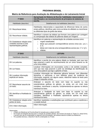 PROVINHA BRASIL
    Matriz de Referência para Avaliação da Alfabetização e do Letramento Inicial
                                       Apropriação do Sistema de Escrita: habilidades relacionadas à
             1º EIXO                   identificação e ao reconhecimento de princípios do sistema de
                                       escrita.
     Habilidade (descritor)                                Detalhamento da habilidade (descritor)

                                       Habilidades relacionadas à capacidade de diferenciar letras de outros
D1: Reconhecer letras.                 sinais gráficos, identificar pelo nome as letras do alfabeto ou reconhecer
                                       os diferentes tipos de grafia das letras.
                                       Identificar o número de sílabas que formam uma palavra por contagem
D2: Reconhecer sílabas.
                                       ou comparação das sílabas de palavras dadas por imagens.
                                       Identificar em palavras a representação de unidades sonoras como:
D3: Estabelecer relação entre              o vogais nasalizadas;
unidades sonoras e suas                    o letras que possuem correspondência sonora única (ex.: p,b, t,
representações gráficas.                         d, f);
                                           o letras com mais de uma correspondência sonora (ex.:“c” e “g”);
                                           o sílabas.
             2º EIXO                                                        LEITURA

     Habilidade (descritor)                                Detalhamento da habilidade (descritor)
                                       Identificar a escrita de uma palavra ditada ou ilustrada, sem que isso
D4: Ler palavras.                      seja possível a partir do reconhecimento de um único fonema ou de
                                       uma única sílaba.
                                       Localizar informações em enunciados curtos e de sentido completo,
D5: Ler frases.                        sem que isso seja possível a partir da estratégia de identificação de
                                       uma única palavra que liga o gabarito à frase.
                                       Localizar informação em diferentes gêneros textuais, com diferentes
D6: Localizar informação               tamanhos e estruturas e com distintos graus de evidência da
explícita em textos.                   informação, exigindo, em alguns casos, relacionar dados do texto para
                                       chegar à resposta correta.
                                       Antecipar o assunto do texto com base no suporte ou nas
D7: Reconhecer assunto de              características gráficas do gênero, ou ainda, em um nível mais
um texto.                              complexo, reconhecer o assunto, fundamentando-se apenas na leitura
                                       individual do texto.
                                       Antecipar a finalidade do texto com base no suporte ou nas
D8: Identificar a finalidade do        características gráficas do gênero, ou ainda, em um nível mais
texto.                                 complexo, identificar a finalidade, apoiando-se apenas na leitura
                                       individual do texto.
D9: Estabelecer relação entre          Identificar repetições e substituições que contribuem para a coerência e
partes do texto.                       a coesão textual.
                                       Inferir informação.
D10: Inferir informação.

Observações:
  – A Matriz de Referência da Provinha Brasil foi revisada para a edição de 2009.
  – Em função de limitações técnicas para a correção de questões abertas, não há itens de escrita no “Teste 2” e, dessa forma,
      o terceiro eixo não foi contemplado no segundo ciclo da avaliação, não estando descrito na Matriz de Referência.
  – Por questões técnicas, o Descritor 9 não foi contemplado no 2º teste.



                                                              3                                                 2ºS/09-Teste02
 