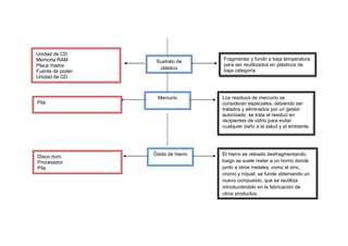 Unidad de CD
Memoria RAM        Sustrato de      Fragmentar y fundir a baja temperatura
Placa madre                         para ser reutilizados en plásticos de
                    plástico        baja categoría
Fuente de poder
Unidad de CD



                    Mercurio        Los residuos de mercurio se
Pila                                consideran especiales, debiendo ser
                                    tratados y eliminados por un gestor
                                    autorizado, se trata el residuo en
                                    recipientes de vidrio para evitar
                                    cualquier daño a la salud y al ambiente.




Disco duro        Óxido de hierro   El hierro es retirado desfragmentando,
Procesador                          luego se suele meter a un horno donde
Pila                                junto a otros metales, como el zinc,
                                    cromo y níquel, se funde obteniendo un
                                    nuevo compuesto, que se reutiliza
                                    introduciéndolo en la fabricación de
                                    otros productos.
 