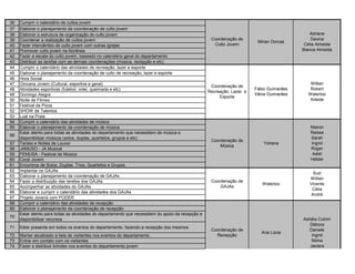 36   Cumprir o calendário de cultos jovem
37   Elaborar o planejamento da coordenação de culto jovem
38   Elaborar a estrutura de organização do culto jovem                                                                                       Adriane
39   Coordenar a realização de cultos jovem                                                         Coordenação de                            Davina
                                                                                                                         Mirian Dorcas
40   Fazer intercâmbio de culto jovem com outras igrejas                                             Culto Jovem                           Célia Almeida
41   Promover culto jovem na litorânea                                                                                                    Bianca Almeida
42   Fazer a escala do culto jovem, baseado no calendário geral do departamento
43   Distribuir as tarefas com as demais coordenações (música, recepção e etc)
44   Cumprir o calendário das atividades de recreação, lazer e esporte
45   Elaborar o planejamento da coordenação de culto de recreação, lazer e esporte
46   Hora Social
47   Gincana Jovem (Cultural, esportiva e geral)                                                                                             Willian
                                                                                                    Coordenação de
48   Atividades esportivas (futebol, volei, queimada e etc)                                                             Fábio Guimarães      Robert
                                                                                                   Recreação, Lazer e
49   Domingo Alegre                                                                                                     Vânia Guimarães     Waterloo
                                                                                                        Esporte
50   Noite de Filmes                                                                                                                        Arleide
51   Festival da Pizza
52   SHOW de Talentos
53   Lual na Praia
54   Cumprir o calendário das atividades de música
55   Elaborar o planejamento da coordenação de música                                                                                        Mairon
     Estar atento para todas as atividades do departamento que necessitem de música e                                                        Raissa
56
     disponibilizar músicos (solos, duplas, quartetos, grupos e etc)                                                                         Sarah
                                                                                                    Coordenação de
57   Tardes e Noites de Louvor                                                                                              Yohana           Ingrid
                                                                                                        Música
58   JAMUSO - JA Musical                                                                                                                     Roger
59   FEMUSA - Festival de Música                                                                                                              Adiel
60   Coral Jovem                                                                                                                             Hélder
61   Encontros de Solos, Duplas, Trios, Quartetos e Grupos
62   Implantar os GAJAs
                                                                                                                                               Suzi
63   Elaborar o planejamento da coordenação de GAJAs
                                                                                                                                             Willian
64   Fazer a distribuição das tarefas dos GAJAs                                                     Coordenação de
                                                                                                                           Waterloo          Vicente
65   Acompanhar as atividades do GAJAs                                                                  GAJAs
                                                                                                                                              Célia
66   Elaborar e cumprir o calendário das atividades dos GAJAs
                                                                                                                                              André
67   Projeto Jovens com PODER
68   Cumprir o calendário das atividades da recepção
69   Elaborar o planejamento da coordenação de recepção
     Estar atento para todas as atividades do departamento que necessitem do apoio da recepção e
70
     disponibilizar recursos                                                                                                              Adnéia Cutrim
                                                                                                                                             Débora
71   Estar presente em todos os eventos do departamento, fazendo a recepção dos mesmos
                                                                                                    Coordenação de                          Daniele
                                                                                                                           Ana Lúcia
72   Manter atualizado a lista de visitantes nos eventos do departamento                              Recepção                                Ingrid
73   Entrar em contato com os visitantes                                                                                                      Nilma
74   Fazer e distribuir brindes nos eventos do departamento jovem                                                                            Jaciara
 