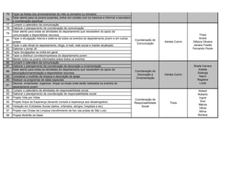 75   Fazer as festas dos aniversariantes do mês ou bimestre ou trimestre
     Estar atento para os jovens ausentes, entrar em contato com os mesmos e informar a secretaria
76
     e coordenação espiritual
77   Cumprir o calendário da comunicação
78   Elaborar o planejamento da coordenação de comunicação
     Estar atento para todas as atividades do departamento que necessitem do apoio da
79
     comunicação e disponibilizar recursos                                                                                                    Thaís
     Fazer a divulgação interna e externa de todos os eventos do departamento jovem e em outras                                              André
80                                                                                                   Coordenação de
     igrejas                                                                                                            Adnéia Cutrim   Débora Oliveira
                                                                                                      Comunicação
81   Fazer o site oficial do departamento, blogs, e-mail, rede social e manter atualizado                                                Jaciara Frazão
82   Elaborar o jornal JA                                                                                                               Fernando Piorsk
83   Fazer divulgações na mídia em geral
84   Fazer e distribuir convites/impressos do departamento jovem
85   Manter todos os jovens informados sobre todos os eventos
86   Cumprir o calendário da comunicação
87   Elaborar o planejamento da coordenação de decoração e ornamentação                                                                 Sheila Carrera
     Estar atento para todas as atividades do departamento que necessitem do apoio da                                                      Arleide
88                                                                                                   Coordenação de
     decoração/ornamentação e disponibilizar recursos                                                                                     Solanga
                                                                                                       Decoração e      Adnéia Cutrim
89   Coordenar o multirão de limpeza e decoração da igreja                                                                                  Nanci
                                                                                                      Ornamentação
90   Realizar os programas de datas especiais                                                                                             Regilene
     Decorar, ornamentar, organizar, limpar os locais onde serão realizados os eventos do                                                   Luzia
91
     departamento jovem
92   Cumprir o calendário de atividades de responsabilidade social                                                                         Robert
93   Elaborar o planejamento da coordenação de responsabilidade social                                                                     Roberto
94   Projeto Vida por Vidas                                                                                                                 Ingrid
                                                                                                     Coordenação de
95   Projeto Anjos da Esperança (levando consolo e esperança aos desabrigados)                                                               Suzi
                                                                                                     Responsabilidade      Thaís
                                                                                                                                           Márcia
96   Visitação em Entidades Socias (ásilos, orfanatos, abrigos, hospitais e etc)                          Social
                                                                                                                                            Vânia
97   Projeto nas Ondas da Limpeza (recolhimento de lixo nas praias de São Luís)                                                             Nilma
98   Projeto Multirão de Natal                                                                                                             Boneca
 
