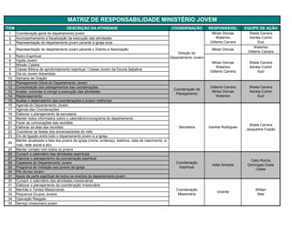 MATRIZ DE RESPONSABILIDADE MINISTÉRIO JOVEM
ÍTEM                                   DESCRIÇÃO DA ATIVIDADE                                             COORDENAÇÃO          RESPONSÁVEL          EQUIPE DE AÇÃO
 1     Coordenação geral do departamento jovem                                                                                   Mirian Dorcas       Sheila Carrera
 2     Acompanhamento e fiscalização da execução das atividades                                                                     Waterloo          Adnéia Cutrim
 3     Representação do departamento jovem perante a igreja local                                                               Gilberto Carrera           Suzi
                                                                                                                                                         Waterloo
 4     Representação do departamento jovem perante o Distrito e Associação                                                       Mirian Dorcas
                                                                                                              Direção do                             Gilberto Carrera
 5     Retiro Espiritual                                                                                  Departamento Jovem
 6     Vigília Jovem
                                                                                                                                 Mirian Dorcas        Sheila Carrera
 7     Missão Calebe
                                                                                                                                    Waterloo          Adnéia Cutrim
 8     Classe Bíblica de aprofundamento espiritual / Classe Jovem da Escola Sabatina
                                                                                                                                Gilberto Carrera           Suzi
 9     Dia do Jovem Adventista
 10    Semana de Oração
 11    Planejamento Geral do Departamento Jovem
 12    Consolidação dos planejamentos das coordenações                                                                          Gilberto Carrera      Sheila Carrera
                                                                                                            Coordenação de
 13    Avaliar, controlar e corrigir a execução das atividades                                                                   Mirian Dorcas        Adnéia Cutrim
                                                                                                             Planejamento
 14    Replanejamento                                                                                                               Waterloo               Suzi
 15    Avaliar o desempenho das coordenações e propor melhorias
 16    Agenda do Departamento Jovem
 17    Agenda das Coordenações
 18    Elaborar o planejamento da secretaria
 19    Manter todos informados sobre o calendário/cronograma do departamento
 20    Fazer as convocações das reuniões
                                                                                                                                                      Sheila Carrera
 21    Elaborar as atas das reuniões                                                                          Secretaria       Iranilde Rodrigues
                                                                                                                                                    Jacqueline Frazão
 22    Coordenar as festas dos aniversariantes do mês
 23    Elo de ligação entre todo o departamento jovem e a igreja
       Manter atualizada a lista dos jovens da igreja (nome, endereço, telefone, data de nascimento, e-
 24
       mail, rede social e etc)
 25    Manter contato com todos os jovens
 26    Cumprir o calendário das atividades espirituais
 27    Elaborar o planejamento da coordenação espiritual
                                                                                                                                                      Célio Rocha
 28    Capelania do Departamento Jovem                                                                       Coordenação
                                                                                                                                 Adiel Almeida       Domingas Costa
 29    Programa de Visitação aos jovens da igreja                                                             Espiritual
                                                                                                                                                         Odete
 30    Pôr-do-sol Jovem
 31    Apoio da parte espiritual de todos os eventos do departamento jovem
 30    Cumprir o calendário das atividades missionárias
 31    Elaborar o planejamento da coordenação missionária
 32    Manhãs e Tardes Missionárias                                                                          Coordenação                                 Willian
                                                                                                                                    Vicente
 33    Pequenos Grupos Jovens                                                                                 Missionária                                 Alex
 34    Operação Resgate
 35    Serviço missionário jovem
 