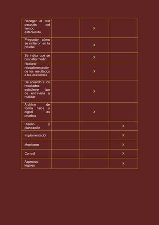 Recoger el test
después del
tiempo
establecido.
X
Preguntar cómo
se sintieron en la
prueba
X
Se indica que se
buscaba medir
X
Realizar
retroalimentación
de los resultados
a los aspirantes
X
De acuerdo a los
resultados
establecer tipo
de entrevista a
realizar
X
Archivar de
forma física y
digital las
pruebas
X
Diseño y
planeación
X
Implementación X
Monitoreo X
Control X
Aspectos
legales
X
 