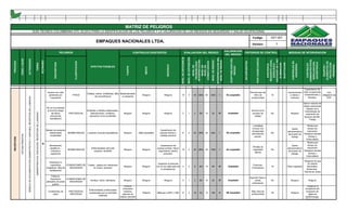 Version
VALORACION
DEL RIESGO
DESCRIPCION
CLASIFICACION
FUENTE
MEDIO
INDIVIDUO
NIVEL
DE
DEFICIENCIA
NIVEL
DE
EXPOSICIÓN
NIVEL
DE
PROBABILIDAD
INTERPRETACIÓN
NIVEL
DE
NIVEL
DE
CONSECUENCIA
NIVEL
DE
RIESGO
INTERPRETACION
DEL
NIVEL
DE
RIESGO
ACEPTABILIDAD
DEL
RIESGO
NO
EXPUESTOS
POR
CONSECUENCIA
EXISTENCIA
REQUISITO
LEGAL
ESPECIFICO
ASOCIADO
(SI
o
NO)
ELIMINACION
SUSTITUCION
CONTROLES
DE
INGENIERIA
CONTROLES
ADMINISTRATIVOS,
SEÑALIZACION,
ADVERTENCIA
EQUIPOS
/
ELEMENTOS
DE
PROTECCION
PERSONAL
Impacto de ruido
generado por
maquinaria
FISICO
Cefalea, estrés, irritabilidad, falta
de concentracion
Manteniemiento
a maquinas
Ninguno Ninguno 10 4 40 (MA) 60 2400 I No aceptable
Disminucion del
ritmo de
productividad
Si
Insonorizacion
a vidrios o
ventanas
Capacitacion de
ruido ocupacional,
mantenimiento y
limpieza,
Uso
obligatorio de
EPP
No se ha evaluado
el nivel de riesgo
del factor
psicosocial
extralaboral
PSICOSOCIAL
Actitudes y habitos inadecuados,
desmotivacion, conflictos,
exposicion a los accidentes
Ninguno Ninguno Ninguno 2 1 2 (B) 10 20 IV Aceptable
Errores en el
proceso de
trabajo
No Ninguna
Aplicar estudio del
riesgo psicosocial
basado en la
metodologia de
evaluacion de
factores del Min.
Trabajo
Manejo de posturas
inadecuadas
mantenidas
BIOMECANICAS Lesiones musculo esqueleticas Ninguno Sillas ajustables
Capacitacion de
pausas activas y
cuidado postural
6 4 24 (MA) 25 600 I No aceptable
Lumbalgia
cronica con
incapacidad
permanente
parcial.
No
Ajuste
antropometrico
del puesto de
trabajo
*Reduccion
tiempo de
exposicion
*Asegurar pausas
activas y
Autocuidado
Movimientos
repetitivos -
miembros
superiores
BIOMECANICAS
Enfermedades del tunel
carpiano, tendinitis
Ninguno Ninguno
Capacitacion de
pausas activas, Hacer
seguimiento médico
periodico.
10 4 40 (MA) 25 1000 I No aceptable
Perdida de
capacidad
laboral
No
Ajuste
antropometrico
del puesto de
trabajo
*Reduccion
tiempo de
exposicion
*Asegurar pausas
activas y
Autocuidado
Exposicion a
superficies
irregulares, falta de
señalizacion
CONDICIONES DE
SEGURIDAD
Caidas, golpes por obstaculos
en el piso ,lesiones
Ninguno Ninguno
Capacitar el personal
con el uso adecuado de
la señalizacion
2 4 8 (M) 10 80 III Aceptable
Fracturas,
Contusiones
Si Pisos regulares
*Asegurar de que
no existan
desniveles,
obstaculos .
*Demarcar areas
Publicos:
Exposicion
atentados de orden
publico
CONDICIONES DE
SEGURIDAD
Heridas, robos, atentados Ninguno Ninguno Ninguno 2 1 2 (B) 10 20 IV Aceptable
Agrecion fisica o
verbal,
extorsiones
No Ninguno Ninguno
Condiciones de
salud
PSICOSOCIAL
INDIVIDUAL
Enfermedades profesionales
ocasionadas por la actividad
realizada
Realizar
examenes
medicos,
ademas de
realizar estudios
para evaluar las
Ninguno Afiliacion a EPS Y ARL 6 3 18 (A) 10 180 II N0 Aceptable
Bajo nivel de
productividad
No Ninguno
*Asegurar la
evaluacion del
programa de
vigilancia
Epidimiologia,
Reduccion de
SST-007
1
Codigo
EMPAQUES NACIONALES LTDA.
PROCESO
MEDIDAS DE INTERVENCION
EVALUACION DEL RIESGO
EFECTOS POSIBLES
TAREA
PELIGROS
ACTIVIDADES
RECEPCIÓN
MATRIZ DE PELIGROS
GUIA TECNICA COLOMBIANA GTC 45:2012 PARA LA IDENTIFICACION DE LOS PELIGROS Y LA VALORACION DE LOS RIESGOS EN SEGURIDAD Y SALUD OCUPACIONAL
RUTINARIO
(SI
o
NO)
ZONA/
LUGAR
CRITERIOS DE CONTROL
CONTROLES EXISTENTES
OFICINA
PRINCIPAL
MANEJO
DE
DOCUMENTACION
ADMINISTRATIVA
Y
CONTABLE,
RECEPCION
DE
LLAMADAS.
ADMINISTRATIVAS,
DIGITACION,
RECEPCION
DE
LLAMADAS
SI
 