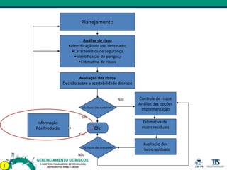 Planejamento
Análise de risco
•Identificação do uso destinado;
•Característica de segurança
•Identificação de perigos;
•Estimativa de riscos
Avaliação dos riscos
Decisão sobre a aceitabilidade do risco
Os riscos são aceitáveis?
Controle de riscos
Análise das opções
Implementação
Estimativa de
riscos residuais
Avaliação dos
riscos residuais
Ok
Informação
Pós Produção
Os riscos são aceitáveis?
Sim
Sim
Não
Não
I
 