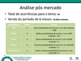 Análise pós mercado
• Total de ocorrências para o tema: 40
• Venda do período de 6 meses: 40.000 unidades
OCORRÊNCIA ÍNDICE Critério
Alta 5 Alta probabilidade de ocorrer 1 em 100 unidades
= 400
Média 4 Média probabilidade de ocorrer 1 em 1.000
unidades = 40
Baixa 3 Baixa probabilidade de ocorrer 1 em 10.000
unidades = 4
Remota 2 Remota probabilidade de ocorrer 1 em 100.000
unidades = 1
Muito remota 1 Muito remota probabilidade de ocorrer 1 em
1.000.000 = 0
 