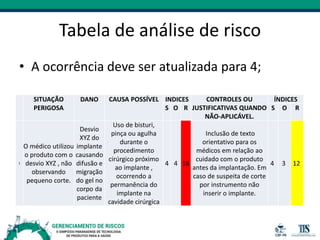 Tabela de análise de risco
• A ocorrência deve ser atualizada para 4;
SITUAÇÃO
PERIGOSA
DANO CAUSA POSSÍVEL INDICES CONTROLES OU
JUSTIFICATIVAS QUANDO
NÃO-APLICÁVEL.
ÍNDICES
S O R S O R
1
O médico utilizou
o produto com o
desvio XYZ , não
observando
pequeno corte.
Desvio
XYZ do
implante
causando
difusão e
migração
do gel no
corpo da
paciente
Uso de bisturi,
pinça ou agulha
durante o
procedimento
cirúrgico próximo
ao implante ,
ocorrendo a
permanência do
implante na
cavidade cirúrgica
4 4 16
Inclusão de texto
orientativo para os
médicos em relação ao
cuidado com o produto
antes da implantação. Em
caso de suspeita de corte
por instrumento não
inserir o implante.
4 3 12
 