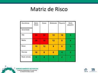 Matriz de Risco
Ocorrência Muito
Grave
Grave Moderado Pequeno Muito
pequeno
Severidade
Alta 25 20 15 10 5
Média 20 16 12 8 4
Baixa 15 12 9 6 3
Remota 10 8 6 4 2
Muito remota 5 4 3 2 1
 