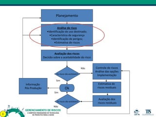 Planejamento
Análise de risco
•Identificação do uso destinado;
•Característica de segurança
•Identificação de perigos;
•Estimativa de riscos
Avaliação dos riscos
Decisão sobre a aceitabilidade do risco
Os riscos são aceitáveis?
Controle de riscos
Análise das opções
Implementação
Estimativa de
riscos residuais
Avaliação dos
riscos residuais
Ok
Informação
Pós Produção
Os riscos são aceitáveis?
Sim
Sim
Não
Não
I
 
