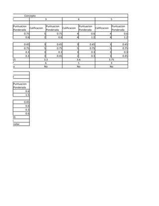 Concepto
    2                          3                           4                          5

     Puntuacion                  Puntuacion                  Puntuacion                  Puntuacion
                  Calificacion                Calificacion                Calificacion
     Ponderada                   Ponderada                   Ponderada                   Ponderada
             0.75              5         0.75              4          0.6              4          0.6
              0.6              2          0.6              4          1.2              4          1.2

              0.45            3          0.45             3          0.45             3         0.45
              0.75            5          0.75             5          0.75             5         0.75
               0.3            3           0.3             3           0.3             3          0.3
               0.3            3          0.45             2           0.3             3         0.45
   3.15                       3.3                         3.6                        3.75
     7                         6                           5                           3
    No                        No                          No                          No


    9

     Puntuacion
     Ponderada
              0.6
              1.5

              0.45
               0.6
               0.3
               0.6
   4.05
    1
Desarrollar
 