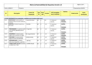 Matriz de Rastreabilidad de Requisitos Versión 1.0 Página 2 de 4
Fecha: 18/04/17 Proyecto: Preparado por GRUPO
ID Descripción
Criterio de
Aceptación
Due
ño
Priori
dad
Versión
EDT Entregables
que lo resuelven
Rastreo
Estado actual
Fecha
Verificación
4.2 NO FUNCIONALES (son propiedades, cualidades que el producto debe tener)
4.2.1 PRESENTACION: El entorno gráfico se
manejará en base a los clores usados por
la empresa
Gusto del cliente GP 2 1.0 5. Puesto en
marcha
DISEŇO:
PRUEBAS:
4.2.2 USABILIDAD: El sistema incorporara un
Fácil acceso
Estándar GP 2 1.0 5. Puesto en
marcha
DISEŇO:
PRUEBAS:
4.2.3 PERFORMANCE: El sistema tendrá
una interface agradable para el
usuario
2 segundos GP 2 1.0 5. Puesto en
marcha
DISEŇO:
PRUEBAS:
4.2.4 SEGURIDAD: El sistema estará
seguro con un proceso de login
Por requerimiento GP 2 1.0 5. Puesto en
marcha
DISEŇO:
PRUEBAS:
4.2.5 PRECISION: El sistema tendrá
algunos Errores de duplicidad
1 entre errores GP 1 1.0 5. Puesto en
marcha
DISEŇO:
PRUEBAS:
4.2.6 DISPONIBILIDAD: El sistema
debe estar disponible y operativo
365 dias GP 2 1.0 5. Puesto en
marcha
DISEŇO:
PRUEBAS:
4.2.7 TIEMPO ENTRE FALLAS: El sistema
no debe tener falas
1 ENTRE FALLAS GP 2 1.0 5. Puesto en
marcha
DISEŇO:
PRUEBAS:
 