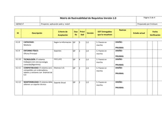 Matriz de Rastreabilidad de Requisitos Versión 1.0 Página 3 de 4
18/04/17 Proyecto: aplicación web y móvil Preparado por Erickson
ID Descripción
Criterio de
Aceptación
Due
ño
Priori
dad
Versión
EDT Entregables
que lo resuelven
Rastreo
Estado actual
Fecha
Verificación
4.2.8 CAPACIDAD:
Mediano
Según la informacion GP 3 1.0 5. Puesto en
marcha
DISEŇO:
PRUEBAS:
4.2.9 ENTORNO FÍSICO:
Oficina Principal
Soportes GP 2 1.0 5. Puesto en
marcha
DISEŇO:
PRUEBAS:
4.2.10 TECNOLOGÍA: El sistema
trabajara con una tecnología
conocida(Algoritmo)
FIFO LIFO GP 4 1.0 5. Puesto en
marcha
DISEŇO:
PRUEBAS:
4.2.11 COMPATIBILIDAD: El sistema será
compatible con ordenadores,
tablets y celulares con Android de
6.0
Diversos S.O. GP 2 1.0 5. Puesto en
marcha
DISEŇO:
PRUEBAS:
4.2.12 MANTENIBILIDAD: El sistema debe
obtener un soporte técnico
Soporte Anual GP 2 1.0 5. Puesto en
marcha
DISEŇO:
PRUEBAS:
 