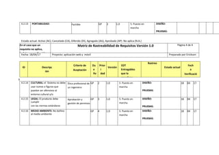 4.2.13 PORTABILIDAD: Factible GP 2 1.0 5. Puesto en
marcha
DISEŇO:
PRUEBAS:
Estado actual: Activo (AC), Cancelado (CA), Diferido (DI), Agregado (AG), Aprobado (AP) No aplica (N.A.)
En el caso que un
requisito no aplica,
incluir una explicación
por la cual no aplica y
quien lo determina así.
Matriz de Rastreabilidad de Requisitos Versión 1.0 Página 4 de 4
Fecha: 18/04/17 Proyecto: aplicación web y móvil Preparado por Erickson
ID Descripc
ión
Criterio de
Aceptación
Du
e
ño
Prior
i
dad
Versión
EDT
Entregables
que lo
resuelven
Rastreo
Estado actual
Fech
a
Verificació
n
s
4.2.14 CULTURAL: el Sistema no debe
usar iconos o figuras que
puedan ser ofensivos al
entorno cultural y/o
ancestral.
Ética profesional de
un ingeniero
GP 2 1.0 5. Puesto en
marcha
DISEŇO:
PRUEBAS:
18 04 17
4.2.15 LEGAL: El producto debe
cumplir
con las normas estándares
Aprobación y
gestión de permisos
GP 3 1.0 5. Puesto en
marcha
DISEŇO:
PRUEBAS:
18 04 17
4.2.16 MEDIO AMBIENTE: No dañino
al medio ambiente
GP 4 1.0 5. Puesto en
marcha
DISEŇO:
PRUEBAS:
18 04 17
 
