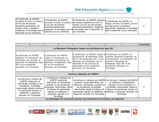 El Planificador de AAMTIC
incorpora el cómo, el cuándo y
el con qué del proceso
enseñanza-aprendizaje de
manera clara y coherente,
integrando la tecnología para el
desarrollo de los contenidos.
El Planificador de AAMTIC
promueve el cómo, el cuándo y
el con qué del proceso
enseñanza-aprendizaje
integrando la tecnología para el
desarrollo de los contenidos.
El Planificador de AAMTIC presenta
de manera superficial el cómo, el
cuándo y el con qué del proceso
enseñanza-aprendizaje integrando
la tecnología para el desarrollo de
los contenidos.
El Planificador de AAMTIC no
integra el cómo, el cuándo y el con
qué del proceso enseñanza-
aprendizaje integrando la tecnología
para el desarrollo de los contenidos.
4
4 3 2 1 Valoración
La Estrategia Pedagógica integra las habilidades del siglo XXI
El planificador de AAMTIC
evidencia la incorporación de
actividades que permiten el
desarrollo de habilidades Siglo
XXI en los estudiantes
apoyados con Tecnología.
El planificador de AAMTIC
integra la incorporación de
actividades que permiten el
desarrollo de habilidades Siglo
XXI en los estudiantes
apoyados con Tecnología.
El planificador de AAMTIC integra la
incorporación de habilidades Siglo
XXI en los estudiantes pero no son
evidentes las actividades para su
desarrollo en los procesos de
aprendizaje de los estudiantes
apoyados con Tecnología.
El planificador de AAMTIC no
presenta claramente evidencias de
la incorporación de actividades que
permiten el desarrollo de
habilidades Siglo XXI en los
estudiantes apoyados con
Tecnología.
4
Técnicas y Métodos del AAMTIC
Las técnicas y métodos del
AAMTIC evidencian el
aprendizaje centrado en los
estudiantes, actividades
relacionadas desde el enfoque
de aprendizaje basado en
problemas o preguntas
apoyado con Tecnología.
Las técnicas y métodos del
AAMTIC evidencian
alternativas de aprendizaje
centrado en los estudiantes,
actividades relacionadas desde
el enfoque de aprendizaje
basado en problemas o
preguntas apoyado con
Tecnología.
Las técnicas y métodos del AAMTIC
proponen pocas alternativas que
evidencien aprendizaje centrado en
los estudiantes, actividades
relacionadas desde el enfoque de
aprendizaje basado en problemas o
preguntas apoyado con Tecnología.
Las técnicas y métodos del AAMTIC
no evidencian el aprendizaje
centrado en los estudiantes, ni
actividades relacionadas desde el
enfoque de aprendizaje basado en
problemas o preguntas apoyado con
Tecnología.
4
Las estrategias de evaluación abarcan los Contenidos Curriculares y los objetivos
 