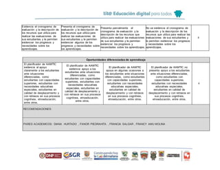 Evidencia el cronograma de
evaluación y la descripción de
los recursos que utiliza para
realizar las evaluaciones de
sus estudiantes y le permiten
evidenciar los progresos y
necesidades sobre los
aprendizajes.
Presenta el cronograma de
evaluación y la descripción de
los recursos que utiliza para
realizar las evaluaciones de
sus estudiantes y le permiten
evidenciar algunos de los
progresos y necesidades sobre
los aprendizajes.
Presenta parcialmente el
cronograma de evaluación y la
descripción de los recursos que
utiliza para realizar las evaluaciones
de sus estudiantes y le permiten
evidenciar los progresos y
necesidades sobre los aprendizajes.
No se evidencia el cronograma de
evaluación y la descripción de los
recursos que utiliza para realizar las
evaluaciones de sus estudiantes y
le permiten evidenciar los progresos
y necesidades sobre los
aprendizajes.
4
Oportunidades diferenciadas de aprendizaje
El planificador de AAMTIC
evidencia el apoyo
claramente a los estudiantes
ante situaciones
diferenciadas, como
estudiantes con capacidades
superiores, estudiantes con
necesidades educativas
especiales, estudiantes en
calidad de desplazamiento y
con retrasos en sus procesos
cognitivos, etnoeducación,
entre otros.
El planificador de AAMTIC
evidencia apoyo a los
estudiantes ante situaciones
diferenciadas, como
estudiantes con capacidades
superiores, estudiantes con
necesidades educativas
especiales, estudiantes en
calidad de desplazamiento y
con retrasos en sus procesos
cognitivos, etnoeducación,
entre otros.
El planificador de AAMTIC
apoya en algunas ocasiones a
los estudiantes ante situaciones
diferenciadas, como estudiantes
con capacidades superiores,
estudiantes con necesidades
educativas especiales,
estudiantes en calidad de
desplazamiento y con retrasos
en sus procesos cognitivos,
etnoeducación, entre otros.
El planificador de AAMTIC no
presenta apoyo a los estudiantes
ante situaciones diferenciadas,
como estudiantes con
capacidades superiores,
estudiantes con necesidades
educativas especiales,
estudiantes en calidad de
desplazamiento y con retrasos en
sus procesos cognitivos,
etnoeducación, entre otros.
4
RECOMENDACIONES:
PARES ACADEMICOS: DIANA HURTADO , FANOR PIEDRAHITA , FRANCIA SALGAR , FRANCY AMU MOLINA
 